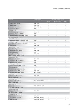 Plantas da Floresta Atlântica




ESPÉCIE                                         VEGETAÇÃO                   CATEGORIA DE AMEAÇA
                                                                     IUCN       Biodiversitas     MMA
C. lechleri (Steph.) Steph.                     FOD, FED              -              -              -
C. miquelii Mont.                               FOD, FES              -              -              -
C. peruviana Nees & Mont.                       FOD, FED, FOM         -              -              -
C. uncinulatula Herzog                          FOD                   -              -              -
Mnioloma – 3/15
M. cellulosa (Spreng.) R.M. Schust.             FOD, FOM              -              -              -
M. cyclostipa (Spruce) R.M. Schust.             FOD                   -              -              -
M. parallelogramma (Spruce) R.M. Schust.        FOD                   -              -              -
CEPHALOZIACEAE – 7/107
Anomoclada – 1/1
A. portoricensis (Hampe & Gottsche) Váña        FOD                   -              -              -
Cephalozia – 2/42
C. crassifolia (Lindenb. & Gottsche) Fulford.   FOD                   -              -              -
C. crossii Spruce                               FOD, FOM              -              -              -
Odontoschisma – 4/20
O. brasiliense Steph.                           FOD                   -              -              -
O. denudatum (Nees) Dumort.                     FOD, FOM              -              -              -
O. falcifolium Steph.                           FOD                   -              -              -
O. longiflorum (J. Taylor) Steph.               FOD, FOM              -              -              -
CEPHALOZIELLACEAE – 8/128
Cephaloziella – 3/93
C. divaricata (Sm.) Schiffn.                    RST, FOD              -              -              -
C. granatensis (J.B. Jack) Fulford.             FOD                   -              -              -
C. stellulifera (Tayl.) Schiffn.                FOD                   -              -              -
Cephaloziopsis – 1/3
C. intertexta (Gottsche) R.M. Schust.           FOD                   -              -              -
Cylindrocolea – 3/15
C. brasiliensis Costa, Santos & Váña*           FOD                   -              -              -
C. planifolia (Steph.) R.M. Schust.             FOD, FOM              -              -              -
C. rhizantha (Mont.) R.M. Schust.               RST, FOD, FES         -              -              -
Kymatocalyx – 1/4
K. dominicensis (Spruce) Váña                   FOD, FOM              -              -              -
CHONECOLEACEAE – 1/6
Chonecolea – 1/6
C. doellingeri (Nees) Grolle                    RST, FOD, FOM, FED    -              -              -
DUMORTIERACEAE – 1/1
Dumortiera – 1/1
D. hirsuta (Sw.) Nees                           FOD, FED, FES, FOM    -              -              -
FOSSOMBRONIACEAE – 1/91
Fossombronia – 1/88
F. porphyrorhiza (Nees) Prosk.                  FOD, FES              -              -              -
FRULLANIACEAE – 29/596
Frullania – 29/596
F. apiculata (Reinw. et al.) Nees               FOD, FES              -              -              -
F. arecae (Spreng.) Gottsche                    FOM, FOD, FED, FES    -              -              -
F. atrata (Sw.) Nees                            FOM, FOD, FED, FES    -              -              -



                                                                                                          45
 