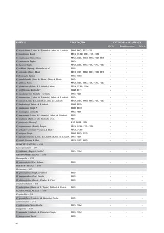 ESPÉCIE                                               VEGETAÇÃO                           CATEGORIA DE AMEAÇA
                                                                                     IUCN     Biodiversitas   MMA
F. beyrichiana (Lehm. & Lindenb.) Lehm. & Lindenb.    FOM, FOD, FED, FES              -            -            -
F. brasiliensis Raddi                                 MAN, FOM, FOD, FES, FED         -            -            -
F. caulisequa (Nees) Nees                             MAN, RST, FOM, FOD, FED, FES    -            -            -
F. cuensensis Taylor                                  FOD                             -            -            -
F. dusenii Steph.                                     MAN, RST, FOD, FES, FOM, FED    -            -            -
F. ecklonii (Spreng.) Gottsche et al.                 FOD                             -            -            -
F. ericoides (Nees) Mont.                             MAN, RST, FOM, FOD, FED, FES    -            -            -
F. flexicaulis Spruce                                 FOD, FOM                        -            -            -
F. gaudichaudii (Nees & Mont.) Nees & Mont.           FOD                             -            -            -
F. gibbosa Nees                                       MAN, RST, FOD, FES, FOM, FED    -            -            -
F. glomerata (Lehm. & Lindenb.) Mont.                 MAN, FOD, FOM                   -            -            -
F. griffithsiana Gottsche*                            FOM, FED                        -            -            -
F. guadalupensis Gottche ex Steph.                    FOD, FED                        -            -            -
F. intumescens (Lehm. & Lindenb.) Lehm. & Lindenb.    FOD                             -            -            -
F. kunzei (Lehm. & Lindenb.) Lehm. & Lindenb.         MAN, RST, FOM, FOD, FES, FED    -            -            -
F. lindenbergii Lehm. & Lindenb.                      FOM, FOD                        -            -            -
F. lindmannii Steph.*                                 FOM, FOD                        -            -            -
F. montagnei Gottsche                                 FOD, FED                        -            -            -
F. mucronata (Lehm. & Lindenb.) Lehm. & Lindenb.      FOD                             -            -            -
F. nodulosa (Reiw. et al.) Gottsche et al.            FES                             -            -            -
F. platycalyx Herzog*                                 RST, FOM, FED                   -            -            -
F. riojaneirensis (Raddi) Ångstr.                     MAN, FOD, FES, FED              -            -            -
F. schaefer-verwimpii Yuzawa & Hatt.*                 MAN, FOD                        -            -            -
F. setigera Steph.                                    FOM, FOD, FED                   -            -            -
F. supradecomposita (Lehm. & Lindenb.) Lehm. & Lindenb. FOD, FED                      -            -            -
F. vitalii Yuzawa & Hatt.                             MAN, RST, FOD                   -            -            -
GEOCALYCACEAE – 1/19
Saccogynidium – 1/9
S. caldense (Ångstr.) Grolle*                         FOD, FOM                        -            -            -
GYMNOMITRIACEAE – 1/70
Marsupella – 1/33
M. microphylla R.M. Schust.                           FOD                             -            -            -
HERBERTACEAE – 4/50
Herbertus – 3/45
H. grossispinus (Steph.) Fulford                      FOD                             -            -            -
H. juniperoideus (Sw.) Grolle                         FOD                             -            -            -
H. oblongifolius (Steph.) Gradst. & Cleef             FOD                             -            -            -
Triandrophyllum – 1/5
T. subtrifidum (Hook. & J. Taylor) Fulford & Hatch.   FOD                             -            -            -
JAMESONIELLACEAE – 7/56
Cryptochila – 1/6
C. grandiflora (Lindenb. & Gottsche) Grolle           FOD                             -            -            -
Jamesoniella – 1/14
J. rubricaulis (Nees) Grolle                          FOD, FOM                        -            -            -
Syzygiella – 5/20
S. anomala (Lindenb. & Gottsche) Steph.               FOD, FOM                        -            -            -
S. integerrima Steph.                                 FOD                             -            -            -


46
 
