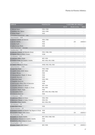 Plantas da Floresta Atlântica




ESPÉCIE                                                    VEGETAÇÃO                       CATEGORIA DE AMEAÇA
                                                                                     IUCN        Biodiversitas    MMA
S. liberata Inoue                                          FOD, FOM                   -                -            -
S. perfoliata (Sw.) Spruce                                 FOD, FOM                   -                -            -
S. uleana Steph.*                                          FOD                        -                -            -
JUNGERMANNIACEAE – 4/46
Jungermannia – 4/30
J. amoena Lindenb. & Gottsche                              FOD, FOM                   -                -            -
J. decolor Schiffn.                                        FOD                        -              EN          ANEXO I
J. hyalina Lyell                                           FOD                        -                -            -
J. sphaerocarpa Hook.                                      FOD                        -                -            -
LEJEUNEACEAE – 194/1858
Acanthocoleus – 2/8
A. aberrans (Lindenb. & Gottsche) Kruijt                   FOD, FOM, FED              -                -            -
A. trigonus (Nees & Mont.) Gradst.                         FOM                        -                -            -
Acrolejeunea – 2/15
A. emergens (Mitt.) Steph.                                 RST, FOD                   -                -            -
A. torulosa (Lehm. & Lindenb.) Schiffn.                    RST, FOD, FES, FOM         -                -            -
Anoplolejeunea – 1/1
A. conferta (Meissn.) A. Evans                             FOM, FOD, FES, FED         -                -            -
Aphanolejeunea – 13/26
A. asperrima Steph.                                        FOD, FOM                   -                -            -
A. camillii (Lehm.) R.M. Schust.                           RST, FOD                   -                -            -
A. cingens Herzog                                          FOD                        -                -            -
A. clavatopapillata (Steph.) E. Reiner                     FOD                        -                -            -
A. gracilis Jovet-Ast                                      FOD                        -                -            -
A. kunertiana Steph.                                       FOD, FED                   -                -            -
A. longifolia Jovet-Ast                                    FOM                        -                -            -
A. microscopica (Pócs) Pócs & Bernecker                    FOD                        -                -            -
A. paucifolia (Spruce) E. Reiner*                          RST, FOD                   -                -            -
A. sicaefolia (Gottsche ex Steph.) A. Evans                FES, FOD                   -                -            -
A. sintenisii (Steph.) Steph.                              FOD                        -                -            -
A. truncatifolia Horik                                     RST, FOD, FES, FOM, FED    -                -            -
A. verrucosa Jovet-Ast                                     FOD                        -                -            -
Archilejeunea – 3/35
A. auberiana (Mont.) A. Evans                              FOD, FED                   -                -            -
A. fuscescens (Hampe ex Lehm.) Fulford                     FOD, FES                   -                -            -
A. parviflora (Nees) Schiffn.                              RST, FOD, FES              -                -            -
Aureolejeunea – 1/6
A. fulva R.M. Schust.                                      FOD                        -                -            -
Blepharolejeunea – 2/5
B. incongrua (Lindenb. & Gottsche) Van Slageren & Kruijt   FOD                        -                -            -
B. securifolia (Steph.) R.M. Schust.                       FOD                        -              EN          ANEXO I
Brachiolejeunea – 3/6
B. laxifolia (J. Taylor) Schiffn.                          RST, FOD, FOM, FED         -                -            -
B. leiboldiana (Gottsche & Lindenb.) Schiffn               FOD                        -                -            -
B. phyllorhiza (Nees) Kruijt & Gradst.                     FOD                        -                -            -
Bromeliophila – 1/2
B. natans (Steph.) R.M. Schust.*                           RST, FOD                   -              VU          ANEXO I


                                                                                                                        47
 