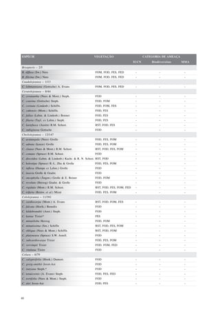 ESPÉCIE                                             VEGETAÇÃO                         CATEGORIA DE AMEAÇA
                                                                               IUCN       Biodiversitas     MMA
Bryopteris – 2/5
B. diffusa (Sw.) Nees                                FOM, FOD, FES, FED         -             -              -
B. filicina (Sw.) Nees                               FOM, FOD, FES, FED         -             -              -
Caudalejeunea – 1/13
C. lehmanniana (Gottsche) A. Evans                   FOM, FOD, FES, FED         -             -              -
Ceratolejeunea – 8/44
C. ceratantha (Nees & Mont.) Steph.                  FOD                        -             -              -
C. coarina (Gottsche) Steph.                         FOD, FOM                   -             -              -
C. cornuta (Lindenb.) Schiffn.                       FOD, FOM, FES              -             -              -
C. cubensis (Mont.) Schiffn.                         FOD, FES                   -             -              -
C. fallax (Lehm. & Lindenb.) Bonner                  FOD, FES                   -             -              -
C. filaria (Tayl. ex Lehm.) Steph.                   FOD, FES                   -             -              -
C. laetefusca (Austin) R.M. Schust.                  RST, FOD, FES              -             -              -
C. rubiginosa Gottsche                               FOD                        -             -              -
Cheilolejeunea – 12/147
C. acutangula (Nees) Grolle                          FOD, FES, FOM              -             -              -
C. adnata (kunze) Grolle                             FOD, FES, FOM              -             -              -
C. clausa (Nees & Mont.) R.M. Schust.                RST, FOD, FES, FOM         -             -              -
C. comans (Spruce) R.M. Schust.                      FOD                        -             -              -
C. discoidea (Lehm. & Lindenb.) Kachr. & R. N. Schust. RST, FOD                 -             -              -
C. holostipa (Spruce) R.-L. Zhu & Grolle             FOD, FES, FOM              -             -              -
C. inflexa (Hampe ex Lehm.) Grolle                   FOD                        -             -              -
C. insecta Grolle & Gradst.                          FOD                        -             -              -
C. oncophylla (Ångstr.) Grolle & E. Reiner           FOD, FOM                   -             -              -
C. revoluta (Herzog) Gradst. & Grolle                FOD                        -             -              -
C. rigidula (Mont.) R.M. Schust.                     RST, FOD, FES, FOM, FED    -             -              -
C. trifaria (Reinw. et al.) Mizut                    FOD, FES, FOM              -             -              -
Cololejeunea – 11/381
C. cardiocarpa (Mont.) A. Evans                      RST, FOD, FOM, FES         -             -              -
C. falcata (Horik.) Benedix                          FOD                        -             -              -
C. hildebrandtii (Aust.) Steph.                      FOD                        -             -              -
C. katiae Tixier*                                    FES                        -             -              -
C. minutiloba Herzog                                 FOD, FOM                   -             -              -
C. minutissima (Sm.) Schiffn                         RST, FOD, FES, FOM         -             -              -
C. obliqua (Nees & Mont.) Schiffn.                   RST, FOD, FOM              -             -              -
C. platyneura (Spruce) S.W. Arnell.                  FOD                        -             -              -
C. subcardiocarpa Tixier                             FOD, FES, FOM              -             -              -
C. vervimpii Tixier                                  FOD, FOM, FED              -             -              -
C. vitalana Tixier                                   FOD                        -             -              -
Colura – 6/79
C. calyptrifolia (Hook.) Dumort.                     FOD                        -             -              -
C. greig-smithii Jovet-Ast                           FOD                        -             -              -
C. itatyana Steph.*                                  FOD                        -             -              -
C. tenuicornis (A. Evans) Steph.                     FOD, FES, FED              -             -              -
C. tortifolia (Nees & Mont.) Steph.                  FOD                        -             -              -
C. ulei Jovet-Ast                                    FOD, FES                   -             -              -




48
 