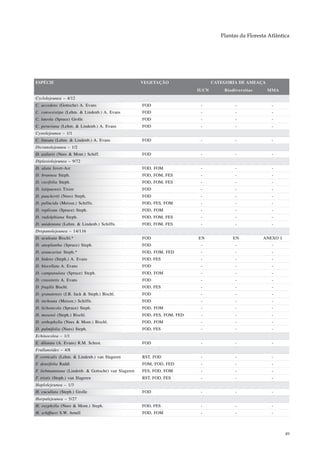 Plantas da Floresta Atlântica




ESPÉCIE                                              VEGETAÇÃO                   CATEGORIA DE AMEAÇA
                                                                          IUCN       Biodiversitas     MMA
Cyclolejeunea – 4/12
C. accedens (Gottsche) A. Evans                      FOD                   -              -              -
C. convexistipa (Lehm. & Lindenb.) A. Evans          FOD                   -              -              -
C. luteola (Spruce) Grolle                           FOD                   -              -              -
C. peruviana (Lehm. & Lindenb.) A. Evans             FOD                   -              -              -
Cystolejeunea – 1/1
C. lineata (Lehm. & Lindenb.) A. Evans               FOD                   -              -              -
Dicranolejeunea – 1/2
D. axilaris (Nees & Mont.) Schiff.                   FOD                   -              -              -
Diplasiolejeunea – 9/72
D. alata Jovet-Ast                                   FOD, FOM              -              -              -
D. brunnea Steph.                                    FOD, FOM, FES         -              -              -
D. cavifolia Steph.                                  FOD, FOM, FES         -              -              -
D. latipuensis Tixier                                FOD                   -              -              -
D. pauckertii (Nees) Steph.                          FOD                   -              -              -
D. pellucida (Meissn.) Schiffn.                      FOD, FES, FOM         -              -              -
D. replicata (Spruce) Steph.                         FOD, FOM              -              -              -
D. rudolphiana Steph.                                FOD, FOM, FES         -              -              -
D. unidentata (Lehm. & Lindenb.) Schiffn.            FOD, FOM, FES         -              -              -
Drepanolejeunea – 14/116
D. aculeata Bischl.*                                 FOD                  EN             EN          ANEXO I
D. anoplantha (Spruce) Steph.                        FOD                   -              -              -
D. araucariae Steph.*                                FOD, FOM, FED         -              -              -
D. bidens (Steph.) A. Evans                          FOD, FES              -              -              -
D. biocellata A. Evans                               FOD                   -              -              -
D. campanulata (Spruce) Steph.                       FOD, FOM              -              -              -
D. crassiretis A. Evans                              FOD                   -              -              -
D. fragilis Bischl.                                  FOD, FES              -              -              -
D. granatensis (J.B. Jack & Steph.) Bischl.          FOD                   -              -              -
D. inchoata (Meissn.) Schiffn.                       FOD                   -              -              -
D. lichenicola (Spruce) Steph.                       FOD, FOM              -              -              -
D. mosenii (Steph.) Bischl.                          FOD, FES, FOM, FED    -              -              -
D. orthophylla (Nees & Mont.) Bischl.                FOD, FOM              -              -              -
D. palmifolia (Nees) Steph.                          FOD, FES              -              -              -
Echinocolea – 1/1
E. dilatata (A. Evans) R.M. Schust.                  FOD                   -              -              -
Frullanoides – 4/8
F. corticalis (Lehm. & Lindenb.) van Slageren        RST, FOD              -              -              -
F. densifolia Raddi                                  FOM, FOD, FED         -              -              -
F. liebmanniana (Lindenb. & Gottsche) van Slageren   FES, FOD, FOM         -              -              -
F. tristis (Steph.) van Slageren                     RST, FOD, FES         -              -              -
Haplolejeunea – 1/3
H. cucullata (Steph.) Grolle                         FOD                   -              -              -
Harpalejeunea – 5/27
H. oxyphylla (Nees & Mont.) Steph.                   FOD, FES              -              -              -
H. schiffneri S.W. Arnell                            FOD, FOM              -              -              -



                                                                                                               49
 