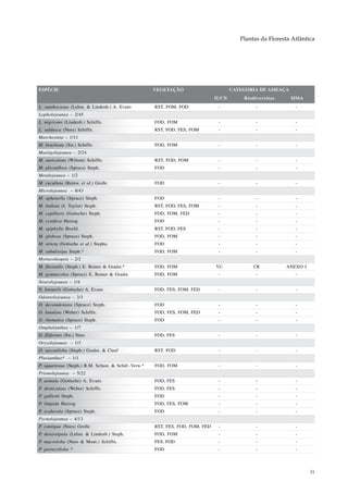 Plantas da Floresta Atlântica




ESPÉCIE                                               VEGETAÇÃO                        CATEGORIA DE AMEAÇA
                                                                                IUCN       Biodiversitas     MMA
L. xanthocarpa (Lehm. & Lindenb.) A. Evans            RST, FOM, FOD              -              -              -
Lopholejeunea – 2/45
L. nigricans (Lindenb.) Schiffn.                      FOD, FOM                   -              -              -
L. subfusca (Nees) Schiffn.                           RST, FOD, FES, FOM         -              -              -
Marchesinia – 1/11
M. brachiata (Sw.) Schiffn.                           FOD, FOM                   -              -              -
Mastigolejeunea – 2/24
M. auriculata (Wilson) Schiffn.                       RST, FOD, FOM              -              -              -
M. plicatiflora (Spruce) Steph.                       FOD                        -              -              -
Metalejeunea – 1/2
M. cucullata (Reinw. et al.) Grolle                   FOD                        -              -              -
Microlejeunea – 8/43
M. aphanella (Spruce) Steph.                          FOD                        -              -              -
M. bullata (J. Taylor) Steph.                         RST, FOD, FES, FOM         -              -              -
M. capillaris (Gottsche) Steph.                       FOD, FOM, FED              -              -              -
M. cystifera Herzog                                   FOD                        -              -              -
M. epiphylla Bischl.                                  RST, FOD, FES              -              -              -
M. globosa (Spruce) Steph.                            FOD, FOM                   -              -              -
M. stricta (Gottsche et al.) Stepha.                  FOD                        -              -              -
M. subulistipa Steph.*                                FOD, FOM                   -              -              -
Myriocoleopsis – 2/2
M. fluviatilis (Steph.) E. Reiner & Gradst.*          FOD, FOM                  VU             CR          ANEXO I
M. gymnocolea (Spruce) E. Reiner & Gradst.            FOD, FOM                   -              -              -
Neurolejeunea – 1/4
N. breutelii (Gottsche) A. Evans                      FOD, FES, FOM, FED         -              -              -
Odontolejeunea – 3/3
O. decemdentata (Spruce) Steph.                       FOD                        -              -              -
O. lunulata (Weber) Schiffn.                          FOD, FES, FOM, FED         -              -              -
O. rhomalea (Spruce) Steph.                           FOD                        -              -              -
Omphalanthus – 1/7
O. filiformis (Sw.) Nees                              FOD, FES                   -              -              -
Oryzolejeunea – 1/3
O. saccatiloba (Steph.) Gradst. & Cleef               RST, FOD                   -              -              -
Pluvianthus* – 1/1
P. squarrosus (Steph.) R.M. Schust. & Schäf.-Verw.*   FOD, FOM                   -              -              -
Prionolejeunea – 5/22
P. aemula (Gottsche) A. Evans                         FOD, FES                   -              -              -
P. denticulata (Weber) Schiffn.                       FOD, FES                   -              -              -
P. galliotii Steph.                                   FOD                        -              -              -
P. limpida Herzog                                     FOD, FES, FOM              -              -              -
P. scaberula (Spruce) Steph.                          FOD                        -              -              -
Pycnolejeunea – 4/13
P. contigua (Nees) Grolle                             RST, FES, FOD, FOM, FED    -              -              -
P. densistipula (Lehm. & Lindenb.) Steph.             FOD, FOM                   -              -              -
P. macroloba (Nees & Mont.) Schiffn.                  FES, FOD                   -              -              -
P. porrectiloba *                                     FOD                        -              -              -



                                                                                                                     51
 
