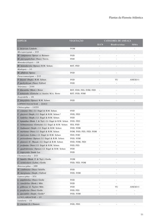 Plantas da Floresta Atlântica




ESPÉCIE                                                 VEGETAÇÃO                        CATEGORIA DE AMEAÇA
                                                                                  IUCN       Biodiversitas     MMA
L. incurvata Lindenb.                                   FOM                        -              -              -
Micropterygium – 2/23
M. campanense Spruce ex Reimers                         FOD                        -              -              -
M. pterygophyllum (Nees) Trevis.                        FOD                        -              -              -
Monodactyliopsis – 1/6
M. monodactyla (Spruce) R.M. Schust.                    RST, FED                   -              -              -
Mytilopsis – 1/1
M. albifrons Spruce                                     FOD                        -              -              -
Paracromastigum – 2/15
P. dusenii (Steph.) R.M. Schust.                        FOD                        -             VU          ANEXO I
P. pachyrhizum (Nees) Fulford                           FOD                        -              -              -
Telaranea – 2/101
T. diacantha (Mont.) Howe                               RST, FOD, FES, FOM, FED    -              -              -
T. nematodes (Gottsche ex Austin) M.A. Howe             RST, FOD, FOM              -              -              -
Zoopsidella – 1/6
Z. integrifolia (Spruce) R.M. Schust.                   FOD                        -              -              -
LOPHOCOLEACEAE – 22/412
Chiloscyphus – 13/253
C. connatus (Sw.) J.J. Engel & R.M. Schust.             FOD                        -              -              -
C. glaziovii (Steph.) J.J. Engel & R.M. Schust.*        FOD, FED                   -              -              -
C. latifolius (Steph.) J.J. Engel & R.M. Schust.        FOD                        -              -              -
C. leptanthus (Hook. f. & Tayl.) J.J. Engel & R.M. Schust. FOD, FED                -              -              -
C. liebmannianus (Gottsche) J.J. Engel & R.M. Schust.   FES, FOD                   -              -              -
C. lindmannii (Steph.) J.J. Engel & R.M. Schust.        FOD, FOM                   -              -              -
C. martianus (Nees) J.J. Engel & R.M. Schust.           FOM, FOD, FES, FED, FOM    -              -              -
C. muricatus (Lehm.) J.J. Engel & R.M. Schust.          FED, FOD                   -              -              -
C. perissodontus (Spruce) J.J. Engel & R.M. Schust.     FOD, FOM                   -              -              -
C. platensis (C. Massal.) J.J. Engel & R.M. Schust.     FOD, FOM, FED              -              -              -
C. profundus (Nees) J.J. Engel & R.M. Schust.           FOD, FES                   -              -              -
C. quadridentatus (Spruce) J.J. Engel & R.M. Schust.    FOD                        -              -              -
C. trapezoides Sande Lac                                FOD                        -              -              -
Clasmatocolea – 2/23
C. humilis (Hook. F. & Tayl.) Grolle                    FOM                        -              -              -
C. vermicularis (Lehm.) Grolle                          FOD, FED, FOM              -              -              -
Heteroscyphus – 2/89
H. combinatus (Nees) Schiffn.                           FOD                        -              -              -
H. marginatus (Steph.) Fulford                          FOD, FOM                   -              -              -
Leptoscyphus – 5/31
L. amphibolius (Nees) Grolle                            FOD                        -              -              -
L. cuneifolius (Hook.) Mitt.                            FOD                        -              -              -
L. gibbosus (J. Taylor) Mitt.                           FOD                        -             VU          ANEXO I
L. porphyrius (Nees) Grolle                             FOD, FES                   -              -              -
L. spectabilis (Steph.) Grolle*                         FOD, FOM                   -              -              -
LUNULARIACEAE – 1/1
Lunularia – 1/1
L. cruciata (L.) Dumort.                                FOD, FED                   -              -              -



                                                                                                                       53
 