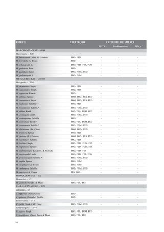 ESPÉCIE                               VEGETAÇÃO                   CATEGORIA DE AMEAÇA
                                                           IUCN       Biodiversitas     MMA
MARCHANTIACEAE – 6/49
Marchantia – 6/47
M. berteroana Lehm. & Lindenb.        FOD, FED              -             -              -
M. breviloba A. Evans                 FOD                   -             -              -
M. chenopoda L.                       FOD, FED, FES, FOM    -             -              -
M. paleacea Bert.                     FOD                   -             -              -
M. papillata Raddi                    FOD, FOM, FED         -             -              -
M. polymorpha L.                      FOD, FOM              -             -              -
METZGERIACEAE – 25/100
Metzgeria – 25/94
M. acuminata Steph.                   FOD, FED              -             -              -
M. adscendens Steph.                  FOD, FED              -             -              -
M. agnewiae Kuwah.                    FOD                   -             -              -
M. albinea Spruce                     FOM, FOD, FES, FED    -             -              -
M. aurantiaca Steph.                  FOM, FOD, FES, FED    -             -              -
M. bahiensis Schiffn.*                FOD, FED              -             -              -
M. brasiliensis Schiffn.*             FOD, FOM, FED         -             -              -
M. ciliata Raddi                      FOD, FES, FOM, FED    -             -              -
M. conjugata Lindb.                   FOD, FOM, FED         -             -              -
M. consaguinea Schiffn.               FOD                   -             -              -
M. convoluta Steph.*                  FOD, FES, FOM, FED    -             -              -
M. cratoneura Schiffn.*               FOD, FOM, FED         -             -              -
M. dichotoma (Sw.) Nees               FOM, FOD, FED         -             -              -
M. fruticola Spruce                   FOD, FED              -             -              -
M. furcata (L.) Dumort.               FOM, FOD, FES, FED    -             -              -
M. herminieri Schiffn.                FOD, FED              -             -              -
M. lechleri Steph.                    FOD, FED, FOM, FES    -             -              -
M. leptoneura Spruce                  FOD, FED, FOM, FES    -             -              -
M. liebmanniana Lindenb. & Gottsche   FOD, FED, FES         -             -              -
M. myriopoda Lindb.                   FOD, FED, FES, FOM    -             -              -
M. psilocraspeda Schiffn.*            FOD, FOM, FED         -             -              -
M. rufula Spruce                      FOD, FOM              -             -              -
M. scyphigera A. Evans                FOD, FOM              -             -              -
M. subaneura Schiffn.                 FOD, FOM, FED         -             -              -
M. uncigera A. Evans                  FES, FOD              -             -              -
MONOCLEACEAE – 1/2
Monoclea – 1/2
M. gottschei Gradst. & Mues           FOD, FES, FED         -             -              -
PALLAVICINIACEAE – 8/71
Jensenia – 2/7
J. difformis (Nees) Grolle            FOD                   -             -              -
J. spinosa (Gottsche) Grolle          FOD                   -             -              -
Pallavicinia – 1/13
P. lyellii (Hook.) S.F. Gray          FOD, FOM, FED         -             -              -
Symphyogyna – 5/44
S. aspera Steph.                      FOD, FES, FOM, FED    -             -              -
S. brasiliensis (Nees) Nees & Mont.   FOD, FES, FED         -             -              -


54
 