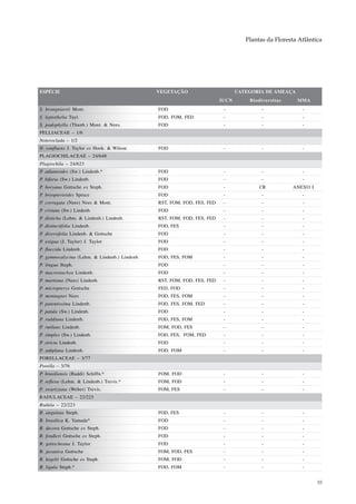 Plantas da Floresta Atlântica




ESPÉCIE                                        VEGETAÇÃO                        CATEGORIA DE AMEAÇA
                                                                         IUCN       Biodiversitas     MMA
S. brongniartii Mont.                          FOD                        -              -              -
S. leptothelia Tayl.                           FOD, FOM, FED              -              -              -
S. podophylla (Thunb.) Mont. & Nees.           FOD                        -              -              -
PELLIACEAE – 1/6
Noteroclada – 1/2
N. confluens J. Taylor ex Hook. & Wilson       FOD                        -              -              -
PLAGIOCHILACEAE – 24/648
Plagiochila – 24/623
P. adiantoides (Sw.) Lindenb.*                 FOD                        -              -              -
P. bifaria (Sw.) Lindenb.                      FOD                        -              -              -
P. boryana Gottsche ex Steph.                  FOD                        -             CR          ANEXO I
P. bryopterioides Spruce                       FOD                        -              -              -
P. corrugata (Nees) Nees & Mont.               RST, FOM, FOD, FES, FED    -              -              -
P. cristata (Sw.) Lindenb.                     FOD                        -              -              -
P. disticha (Lehm. & Lindenb.) Lindenb.        RST, FOM, FOD, FES, FED    -              -              -
P. distinctifolia Lindenb.                     FOD, FES                   -              -              -
P. diversifolia Lindenb. & Gottsche            FOD                        -              -              -
P. exigua (J. Taylor) J. Taylor                FOD                        -              -              -
P. flaccida Lindenb.                           FOD                        -              -              -
P. gymnocalycina (Lehm. & Lindenb.) Lindenb.   FOD, FES, FOM              -              -              -
P. lingua Steph.                               FOD                        -              -              -
P. macrostachya Lindenb.                       FOD                        -              -              -
P. martiana (Nees) Lindenb.                    RST, FOM, FOD, FES, FED    -              -              -
P. micropteryx Gottsche                        FED, FOD                   -              -              -
P. montagnei Nees                              FOD, FES, FOM              -              -              -
P. patentissima Lindenb.                       FOD, FES, FOM, FED         -              -              -
P. patula (Sw.) Lindenb.                       FOD                        -              -              -
P. raddiana Lindenb.                           FOD, FES, FOM              -              -              -
P. rutilans Lindenb.                           FOM, FOD, FES              -              -              -
P. simplex (Sw.) Lindenb.                      FOD, FES, FOM, FED         -              -              -
P. stricta Lindenb.                            FOD                        -              -              -
P. subplana Lindenb.                           FOD, FOM                   -              -              -
PORELLACEAE – 3/77
Porella – 3/76
P. brasiliensis (Raddi) Schiffn.*              FOM, FOD                   -              -              -
P. reflexa (Lehm. & Lindenb.) Trevis.*         FOM, FOD                   -              -              -
P. swartziana (Weber) Trevis.                  FOM, FES                   -              -              -
RADULACEAE – 22/223
Radula – 22/223
R. angulata Steph.                             FOD, FES                   -              -              -
R. brasilica K. Yamada*                        FOD                        -              -              -
R. decora Gottsche ex Steph.                   FOD                        -              -              -
R. fendleri Gottsche ex Steph.                 FOD                        -              -              -
R. gottscheana J. Taylor                       FOD                        -              -              -
R. javanica Gottsche                           FOM, FOD, FES              -              -              -
R. kegelii Gottsche ex Steph.                  FOM, FOD                   -              -              -
R. ligula Steph.*                              FOD, FOM                   -              -              -


                                                                                                              55
 