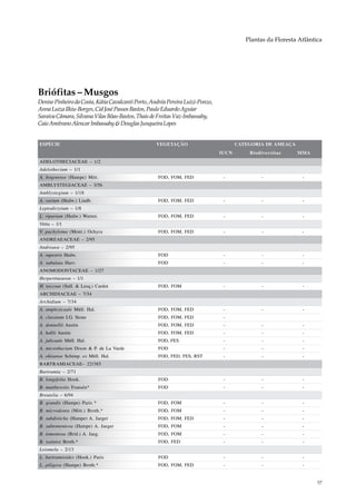 Plantas da Floresta Atlântica




Briófitas – Musgos
Denise Pinheiro da Costa, Kátia Cavalcanti Porto, Andréa Pereira Luizi-Ponzo,
Anna Luiza Ilkiu-Borges, Cid José Passos Bastos, Paulo Eduardo Aguiar
Saraiva Câmara, Silvana Vilas Bôas-Bastos, Thais de Freitas Vaz-Imbassahy,
Caio Amitrano Alencar Imbassahy & Douglas Junqueira Lopes


ESPÉCIE                                             VEGETAÇÃO                          CATEGORIA DE AMEAÇA
                                                                                IUCN       Biodiversitas     MMA
ADELOTHECIACEAE – 1/2
Adelothecium – 1/1
A. bogotense (Hampe) Mitt.                           FOD, FOM, FED               -              -              -
AMBLYSTEGIACEAE – 3/56
Amblystegium – 1/18
A. varium (Hedw.) Lindb.                             FOD, FOM, FED               -              -              -
Leptodictyium – 1/8
L. riparium (Hedw.) Warnst.                          FOD, FOM, FED               -              -              -
Vittia – 1/1
V. pachyloma (Mont.) Ochyra                          FOD, FOM, FED               -              -              -
ANDREAEACEAE – 2/95
Andreaea – 2/95
A. rupestris Hedw.                                   FOD                         -              -              -
A. subulata Harv.                                    FOD                         -              -              -
ANOMODONTACEAE – 1/27
Herpertineuron – 1/1
H. toccoae (Sull. & Lesq.) Cardot                    FOD, FOM                    -              -              -
ARCHIDIACEAE – 7/34
Archidium – 7/34
A. amplexicaule Müll. Hal.                           FOD, FOM, FED               -              -              -
A. clavatum I.G. Stone                               FOD, FOM, FED               -
A. donnellii Austin                                  FOD, FOM, FED               -              -              -
A. hallii Austin                                     FOD, FOM, FED               -              -              -
A. julicaule Müll. Hal.                              FOD, FES                    -              -              -
A. microthecium Dixon & P. de La Varde               FOD                         -              -              -
A. ohioense Schimp. ex Müll. Hal.                    FOD, FED, FES, RST          -              -              -
BARTRAMIACEAE– 22/385
Bartramia – 2/71
B. longifolia Hook.                                  FOD                         -              -              -
B. matthewsiis Fransén*                              FOD                         -              -              -
Breutelia – 6/94
B. grandis (Hampe) Paris *                          FOD, FOM                     -              -              -
B. microdonta (Mitt.) Broth.*                        FOD, FOM                    -              -              -
B. subdisticha (Hampe) A. Jaeger                    FOD, FOM, FED                -              -              -
B. subtomentosa (Hampe) A. Jaeger                    FOD, FOM                    -              -              -
B. tomentosa (Brid.) A. Jaeg.                        FOD, FOM                    -              -              -
B. wainioi Broth.*                                   FOD, FED                    -              -              -
Leiomela – 2/13
L. bartramioides (Hook.) Paris                       FOD                         -              -              -
L. piligera (Hampe) Broth.*                          FOD, FOM, FED               -              -              -


                                                                                                                     57
 