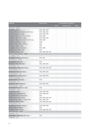 ESPÉCIE                                         VEGETAÇÃO                   CATEGORIA DE AMEAÇA
                                                                     IUCN       Biodiversitas     MMA
Philonotis – 12/170
P. ampliretis Broth.*                           FOD, FOM, FED         -             -              -
P. cernua (Wilson) D.G. Griffin & W.R. Buck     FOD, FOM, FED         -             -              -
P. curvata (Hampe) A. Jaeger                    FOD, FOM, FED         -             -              -
P. elongata (Dum.) H.A. Crum & Steere           FOD, FOM              -             -              -
P. gardneri (Müll. Hal.) A. Jaeger              FOD, FOM, FED         -             -              -
P. glaziovii (Hampe) D.G. Griffin & W.R. Buck   FOD, FOM              -             -              -
P. gracilenta (Hampe) A. Jaeger                 FOM                   -             -              -
P. hastata (Duby) Wijk & Margad.                FOD                   -             -              -
P. longiseta (Michx.) Britt.                    FOD                   -             -              -
P. rufiflora (Hornsch.) Reichardt               FOD, FOM              -             -              -
P. sphaericarpa (Hedw.) Brid.                   FOD                   -             -              -
P. uncinata (Schwägr.) Brid.                    FOD, FOM, FED, FES    -             -              -
BRACHYTHECIACEAE – 18/567
Aerolindigia – 1/1
A. capillacea (Hornsch.) M. Menzel              FOD, FED              -             -              -
Brachythecium – 2/176
B. poadelphus Müll. Hal.*                       FOD                   -             -              -
B. ruderale (Brid.) W.R. Buck                   FOD, FOM, FED         -             -              -
Meteoridium – 1/2
M. remotifolium (Müll. Hal.) Manuel             FOD, FOM, FED, FES    -             -              -
Palamocladium – 1/4
P. leskeoides (Hook.) E. Britton                FOD, FOM, FED         -             -              -
Platyhypnidium – 1/16
P. aquaticum (A. Jaeger) Fleisch.               FOD, FOM, FED         -             -              -
Pseudoscleropodium – 1/1
P. purum (Hedw.) M. Fleisch.                    FOD                   -             -              -
Puiggariopsis – 1/1
P. aurifolia (Mitt.) M. Menzel                  FOD, FOM, FED         -             -              -
Rhynchostegium – 1/128
R. conchophyllum (Tayl.) A. Jaeger              FOD                   -             -              -
Squamidium – 6/10
S. brasiliense Broth.                           FOD, FOM, FED         -             -              -
S. diversicoma (Hampe) Broth.                   FOD, FOM, FED         -             -              -
S. isocladum (Ren. & Card) Broth.               FOD                   -             -              -
S. leucotrichum (Tayl.) Broth.                  FOD, FOM, FED, FES    -             -              -
S. macrocarpum (Spruce ex Mitt.) Broth.         FOD, FOM, FED         -             -              -
S. nigricans (Hook.) Broth.                     FOD, FOM, FED, FES    -             -              -
Zelometeorium – 3/5
Z. ambiguum (Hornsch.) Manuel                   FOD, FOM, FED         -             -              -
Z. patens (Hook.) Manuel                        FOD                   -             -              -
Z. patulum (Hedw.) Manuel                       FOD, FOM, FED, FES    -             -              -
BRUCHIACEAE – 5/109
Eobruchia – 1/1
E. bruchioides (Müll. Hal.) W.R. Buck*          FOD                   -             -              -
Pringleella – 1/3




58
 