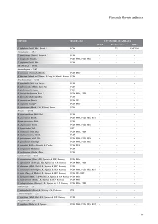 Plantas da Floresta Atlântica




ESPÉCIE                                                    VEGETAÇÃO                         CATEGORIA DE AMEAÇA
                                                                                      IUCN       Biodiversitas     MMA
P. subulata (Müll. Hal.) Broth.*                            FOD                        -             VU          ANEXO I
Trematodon – 3/83
T. ambiguous (Hedw.) Hornsch.*                              FOD                        -              -              -
T. longicollis Michx.                                       FOD, FOM, FED, FES         -              -              -
T. vaginatus Müll. Hal.*                                    FOD                        -              -              -
BRYACEAE – 49/51
Anomobryum – 2/47
A. conicum (Hornsch.) Broth.                                FOD, FOM                   -              -              -
A. julaceum (Schrad. ex P. Gaertn., B. Mey. & Schreb.) Schimp. FOD                     -              -              -
Brachymenium – 8/102
B. consimile (Mitt.) A. Jaeger                              FOD                        -              -              -
B. fabronioides (Müll. Hal.) Par.                           FOD                        -              -              -
B. globosum A. Jaeger                                       FOD                        -              -              -
B. hornschuchianum Mart.*                                   FOD, FOM, FED              -              -              -
B. klotzschii (Schwägr.) Par.                               FOD                        -              -              -
B. morasicum Besch.                                         FOD, FES                   -              -              -
B. regnellii Hampe*                                         FOD, FOM                   -              -              -
B. speciosum (Hook. f. & Wilson) Steere                     FOD                        -              -              -
Bryum – 12/448
B. arachnoideum Müll. Hal.                                  FOD                        -              -              -
B. argenteum Broth.                                         FOD, FOM, FED, FES, RST    -              -              -
Bryum atrovirens Brid.                                      FOD                        -              -              -
B. duplicatum Broth.                                        FOD, FOM, FED, FES         -              -              -
B. leptocladon Sull.                                        RST                        -              -              -
B. limbatum Müll. Hal.                                      FOD, FOM, FED              -              -              -
B. mattogrossense Broth.                                    FOD                        -              -              -
B. pabstianum Müll. Hal.                                    FOD, FOM, FED, FES         -              -              -
B. paradoxum Schwägr.                                       FOD, FOM, FED, FES         -              -              -
B. renauldii Röll ex Renauld & Cardot                        FOD, FED                  -              -              -
B. torquatum Mohamed                                        FOD                        -              -              -
B. turbinatum (Hedw.) Turn.                                 FOD                        -              -              -
Gemmabryum – 8/35
G. acuminatum (Harv.) J.R. Spence & H.P. Ramsay             FOD, FOM                   -              -              -
G. apiculatum (Schwägr.) J.R. Spence & H.P. Ramsay          FOD, FOM, FED              -              -              -
G. clavatum (Müll. Hal.) J.R. Spence & H.P. Ramsay          FOD                        -              -              -
G. coronatum (Schwägr.) J.R. Spence & H.P. Ramsay           FOD, FOM, FED, FES, RST    -              -              -
G. exile (Dozy & Molk.) J.R. Spence & H.P. Ramsay           FOD, FES, RST              -              -              -
G. laevigatum (Hook. f. & Wilson) J.R. Spence & H.P. Ramsay FOD, FOM                   -              -              -
G. radiculosum (Brid.) J.R. Spence & H.P. Ramsay            FOD, FOM                   -              -              -
G. subapiculatum (Hampe) J.R. Spence & H.P. Ramsay FOD, FOM, FED                       -              -              -
Imbribryum – 1/5
I. muhlenbeckii (Bruch & Schimp.) N. Pedersen               FES                        -              -              -
Leptostomopsis – 1/25
L. systylium (Müll. Hal.) J.R. Spence & H.P. Ramsay         FOD                        -              -              -
Plagiobryum – 3/9
P. capillare (Hedw.) J.R. Spence                            FOD, FOM, FED, FES, RST    -              -              -



                                                                                                                           59
 