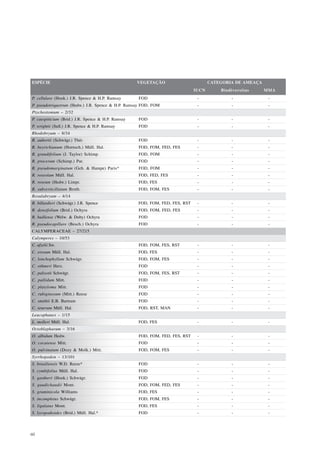 ESPÉCIE                                             VEGETAÇÃO                        CATEGORIA DE AMEAÇA
                                                                              IUCN       Biodiversitas     MMA
P. cellulare (Hook.) J.R. Spence & H.P. Ramsay      FOD                        -             -              -
P. pseudotriquetrum (Hedw.) J.R. Spence & H.P. Ramsay FOD, FOM                 -             -              -
Ptychostomum – 2/32
P. caespiticium (Brid.) J.R. Spence & H.P. Ramsay   FOD                        -             -              -
P. wrightii (Sull.) J.R. Spence & H.P. Ramsay       FOD                        -             -              -
Rhodobryum – 8/34
R. aubertii (Schwägr.) Thér.                        FOD                        -             -              -
R. beyrichianum (Hornsch.) Müll. Hal.               FOD, FOM, FED, FES         -             -              -
R. grandifolium (J. Taylor) Schimp.                 FOD, FOM                   -             -              -
R. procerum (Schimp.) Par.                          FOD                        -             -              -
R. pseudomarginatum (Geh. & Hampe) Paris*           FOD, FOM                   -             -              -
R. roseolum Müll. Hal.                              FOD, FED, FES              -             -              -
R. roseum (Hedw.) Limpr.                            FOD, FES                   -             -              -
R. subverticillatum Broth.                          FOD, FOM, FES              -             -              -
Rosulabryum – 4/14
R. billardieri (Schwägr.) J.R. Spence               FOD, FOM, FED, FES, RST    -             -              -
R. densifolium (Brid.) Ochyra                       FOD, FOM, FED, FES         -             -              -
R. huillense (Welw. & Duby) Ochyra                  FOD                        -             -              -
R. pseudocapillare (Besch.) Ochyra                  FOD                        -             -              -
CALYMPERACEAE – 27/215
Calymperes – 10/53
C. afzelii Sw.                                      FOD, FOM, FES, RST         -             -              -
C. erosum Müll. Hal.                                FOD, FES                   -             -              -
C. lonchophyllum Schwägr.                           FOD, FOM, FES              -             -              -
C. othmeri Herz.                                    FOD                        -             -              -
C. palisotii Schwägr.                               FOD, FOM, FES, RST         -             -              -
C. pallidum Mitt.                                   FOD                        -             -              -
C. platyloma Mitt.                                  FOD                        -             -              -
C. rubiginosum (Mitt.) Reese                        FOD                        -             -              -
C. smithii E.B. Bartram                             FOD                        -             -              -
C. tenerum Müll. Hal.                               FOD, RST, MAN              -             -              -
Leucophanes – 1/15
L. molleri Müll. Hal.                               FOD, FES                   -             -              -
Octoblepharum – 3/16
O. albidum Hedw.                                    FOD, FOM, FED, FES, RST    -             -              -
O. cocuiense Mitt.                                  FOD                        -             -              -
O. pulvinatum (Dozy & Molk.) Mitt.                  FOD, FOM, FES              -             -              -
Syrrhopodon – 13/101
S. brasiliensis W.D. Reese*                         FOD                        -             -              -
S. cymbifolius Müll. Hal.                           FOD                        -             -              -
S. gardneri (Hook.) Schwägr.                        FOD                        -             -              -
S. gaudichaudii Mont.                               FOD, FOM, FED, FES         -             -              -
S. graminicola Williams                             FOD, FES                   -             -              -
S. incompletus Schwägr.                             FOD, FOM, FES              -             -              -
S. ligulatus Mont.                                  FOD, FES                   -             -              -
S. lycopodioides (Brid.) Müll. Hal.*                FOD                        -             -              -




60
 