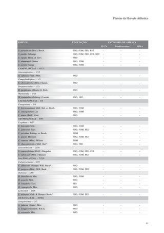 Plantas da Floresta Atlântica




ESPÉCIE                                 VEGETAÇÃO                        CATEGORIA DE AMEAÇA
                                                                  IUCN       Biodiversitas     MMA
S. parasiticus (Brid.) Besch.           FOD, FOM, FES, RST         -              -              -
S. prolifer Schwägr.                    FOD, FOM, FED, FES, RST    -              -              -
S. rigidus Hook. & Grev.                FOD                        -              -              -
S. simmondsii Steere                    FOD, FOM                   -              -              -
S. tortilis Hampe                       FOD, FOM                   -              -              -
CAMPYLIACEAE – 4/131
Anacamptodon – 1/12
A. cubensis (Sull.) Mitt.               FOD                        -              -              -
Campyliadelphus – 1/3
C. chrysophyllus (Brid.) Kanda          FOD                        -              -              -
Drepanocladus – 1/21
D. perplicatus (Dusén) G. Roth          FOD                        -              -              -
Warnstorfia – 1/10
W. exannulata (Schimp.) Loeske          FOD, FED                   -              -              -
CATAGONIACEAE – 3/4
Catagonium – 3/4
C. brevicaudatum Müll. Hal. ex Broth.   FOD, FOM                   -              -              -
C. emarginatum Lin                      FOD, FOM                   -              -              -
C. nitens (Brid.) Card.                 FOD                        -              -              -
CRYPHAEACEAE – 8/94
Cryphaea – 6/57
C. brevipila Mitt.                      FOD, FOM                   -              -              -
C. jamesonii Tayl.                      FOD, FOM, FED              -              -              -
C. orizabae Schimp. ex Besch.           FOM                        -              -              -
C. patens Hornsch.                      FOD, FOM, FED              -              -              -
C. ramosa (Mitt.) Wilson                FOM                        -              -              -
C. rhacomitrioides Müll. Hal.*          FOD, FED                   -              -              -
Schoenobryum – 2/16
S. concavifolium (Griff.) Gangulee      FOD, FOM, FED, FES         -              -              -
S. rubricaule (Mitt.) Manuel            FOD, FOM, FED              -              -              -
DALTONIACEAE – 7/219
Calyptrochaeta – 2/25
C. albescens (Hampe) W.R. Buck*         FOD                        -              -              -
C. setigera (Mitt.) W.R. Buck           FOD, FOM, FED              -              -              -
Daltonia – 4/60
D. brasiliensis Mitt.                   FOD, FOM                   -              -              -
D. gracilis Mitt.                       FOD                        -              -              -
D. longifolia Tayl.                     FES                        -              -              -
D. stenophylla Mitt.                    FOD                        -              -              -
Leskeodon – 1/20
L. aristatus (Geh. & Hampe) Broth.*     FOD, FOM, FED              -              -              -
DICRANACEAE – 49/901
Aongstroemia – 3/7
A. julacea (Hook.) Mitt.                FOD                        -              -              -
A. longipes (Somerf.) B.S.G.            FOD                        -              -              -
A. orientalis Mitt.                     FOD                        -              -              -



                                                                                                       61
 