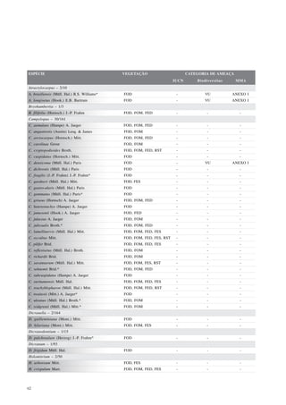 ESPÉCIE                                       VEGETAÇÃO                        CATEGORIA DE AMEAÇA
                                                                        IUCN       Biodiversitas     MMA
Atractylocarpus – 2/10
A. brasiliensis (Müll. Hal.) R.S. Williams*   FOD                        -            VU           ANEXO I
A. longisetus (Hook.) E.B. Bartram            FOD                        -            VU           ANEXO I
Bryohumbertia – 1/3
B. filifolia (Hornsch.) J.-P. Frahm           FOD, FOM, FED              -              -             -
Campylopus – 30/161
C. aemulans (Hampe) A. Jaeger                 FOD, FOM, FED              -              -             -
C. angustiretis (Austin) Lesq. & James        FOD, FOM                   -              -             -
C. arctocarpus (Hornsch.) Mitt.               FOD, FOM, FED              -              -             -
C. carolinae Grout                            FOD, FOM                   -              -             -
C. cryptopodioides Broth.                     FOD, FOM, FED, RST         -              -             -
C. cuspidatus (Hornsch.) Mitt.                FOD                        -              -             -
C. densicoma (Müll. Hal.) Paris               FOD                        -             VU          ANEXO I
C. dichrostis (Müll. Hal.) Paris              FOD                        -              -             -
C. fragilis (J.-P. Frahm) J.-P. Frahm*        FOD                        -             -              -
C. gardneri (Müll. Hal.) Mitt.                FOD, FES                   -              -             -
C. gastro-alaris (Müll. Hal.) Paris           FOD                        -              -             -
C. gemmatus (Müll. Hal.) Paris*               FOD                        -              -             -
C. griseus (Hornsch) A. Jaeger                FOD, FOM, FED              -              -             -
C. heterostachys (Hampe) A. Jaeger            FOD                        -              -             -
C. jamesonii (Hook.) A. Jaeger                FOD, FED                   -              -             -
C. julaceus A. Jaeger                         FOD, FOM                   -              -             -
C. julicaulis Broth.*                         FOD, FOM, FED              -              -             -
C. lamellinervis (Müll. Hal.) Mitt.           FOD, FOM, FED, FES         -              -             -
C. occultus Mitt.                             FOD, FOM, FED, FES, RST    -              -             -
C. pilifer Brid.                              FOD, FOM, FED, FES         -              -             -
C. reflexisetus (Müll. Hal.) Broth.           FOD, FOM                   -              -             -
C. richardii Brid.                            FOD, FOM                   -              -             -
C. savannarum (Müll. Hal.) Mitt.              FOD, FOM, FES, RST         -              -             -
C. sehnemii Brid.*                            FOD, FOM, FED              -              -             -
C. subcuspidatus (Hampe) A. Jaeger            FOD                        -              -             -
C. surinamensis Müll. Hal.                    FOD, FOM, FED, FES         -              -             -
C. trachyblepharon (Müll. Hal.) Mitt.         FOD, FOM, FED, RST         -              -             -
C. twaitesii (Mitt.) A. Jaeger*               FOD                        -              -             -
C. uleanus (Müll. Hal.) Broth.*               FOD, FOM                   -             -              -
C. widgrenii (Müll. Hal.) Mitt.*              FOD, FOM                   -              -             -
Dicranella – 2/164
D. guilleminiana (Mont.) Mitt.                FOD                        -              -             -
D. hilariana (Mont.) Mitt.                    FOD, FOM, FES              -              -             -
Dicranodontium – 1/15
D. pulchroalare (Herzog) J.-P. Frahm*         FOD                        -              -             -
Dicranum – 1/93
D. frigidum Müll. Hal.                        FOD                        -              -             -
Holomitrium – 2/50
H. arboreum Mitt.                             FOD, FES                   -              -             -
H. crispulum Mart.                            FOD, FOM, FED, FES         -              -             -




62
 