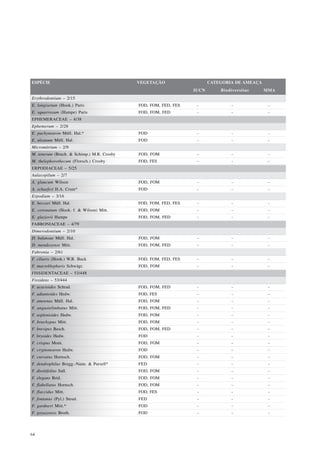 ESPÉCIE                                     VEGETAÇÃO                   CATEGORIA DE AMEAÇA
                                                                 IUCN       Biodiversitas     MMA
Erythrodontium – 2/15
E. longisetum (Hook.) Paris                 FOD, FOM, FED, FES    -             -              -
E. squarrosum (Hampe) Paris                 FOD, FOM, FED         -             -              -
EPHEMERACEAE – 4/38
Ephemerum – 2/28
E. pachyneuron Müll. Hal.*                  FOD                   -             -              -
E. uleanum Müll. Hal.                       FOD                   -             -              -
Micromitrium – 2/9
M. tenerum (Bruch. & Schimp.) M.R. Crosby   FOD, FOM              -             -              -
M. thelephorothecum (Florsch.) Crosby       FOD, FES              -             -              -
ERPODIACEAE – 5/25
Aulacopilum – 2/7
A. glaucum Wilson                           FOD, FOM              -             -              -
A. schaeferi H.A. Crum*                     FOD                   -             -              -
Erpodium – 3/16
E. beccari Müll. Hal.                       FOD, FOM, FED, FES    -             -              -
E. coronatum (Hook. f. & Wilson) Mitt.      FOD, FOM              -             -              -
E. glaziovii Hampe                          FOD, FOM, FED         -             -              -
FABRONIACEAE – 4/79
Dimerodontium – 2/10
D. balansae Müll. Hal.                      FOD, FOM              -             -              -
D. mendozense Mitt.                         FOD, FOM, FED         -             -              -
Fabronia – 2/61
F. ciliaris (Hook.) W.R. Buck               FOD, FOM, FED, FES    -             -              -
F. macroblepharis Schwägr.                  FOD, FOM              -             -              -
FISSIDENTACEAE – 53/448
Fissidens – 53/444
F. acacioides Schrad.                       FOD, FOM, FED         -             -              -
F. adiantoides Hedw.                        FOD, FES              -             -              -
F. amoenus Müll. Hal.                       FOD, FOM              -             -              -
F. angustelimbatus Mitt.                    FOD, FOM, FED         -             -              -
F. asplenioides Hedw.                       FOD, FOM              -             -              -
F. brachypus Mitt.                          FOD, FOM              -             -              -
F. brevipes Besch.                          FOD, FOM, FED         -             -              -
F. bryoides Hedw.                           FOD                   -             -              -
F. crispus Mont.                            FOD, FOM              -             -              -
F. cryptoneuron Hedw.                       FOD                   -             -              -
F. curvatus Hornsch.                        FOD, FOM              -             -              -
F. dendrophilus Brugg.-Nann. & Pursell*     FED                   -             -              -
F. dissitifolius Sull.                      FOD, FOM              -             -              -
F. elegans Brid.                            FOD, FOM              -             -              -
F. flabellatus Hornsch.                     FOD, FOM              -             -              -
F. flaccidus Mitt.                          FOD, FES              -             -              -
F. fontanus (Pyl.) Steud.                   FED                   -             -              -
F. gardneri Mitt.*                          FOD                   -             -              -
F. goyazensis Broth.                        FOD                   -             -              -




64
 