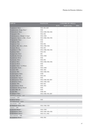 Plantas da Floresta Atlântica




ESPÉCIE                                    VEGETAÇÃO                   CATEGORIA DE AMEAÇA
                                                                IUCN       Biodiversitas     MMA
F. guianensis Mont.                        FOD, FES, RST         -              -              -
F. gymnostomus Brugg.-Nann.*               FOD                   -              -              -
F. hornschuchii Mont.                      FOD, FOM, FED, FES    -              -              -
F. inaequalis Mitt.                        FOD, FES              -              -              -
F. intromarginatus (Hampe) A Jaeger        FOD, FOM              -              -              -
F. lagenarius (Spruce ex Mitt. ) Pursell   FOD, FOM, FED, FES    -              -              -
F. leptophyllus Mont.                      FOD                   -              -              -
F. lindbergii Mitt.                        FOD                   -              -              -
F. neglectus Crum                          FOD, FES              -              -              -
F. oediloma Müll. Hal. ex Broth.           FOD, FOM, FED         -              -              -
F. ornatus Herzog                          FOD, FES              -              -              -
F. pallidinervis Mitt.                     FOD, FOM, FED, FES    -              -              -
F. palmatus Hedw.                          FOD, FES              -              -              -
F. pauperculus Howe                        FES                   -              -              -
F. pellucidus Hornsch.                     FOD, FOM              -              -              -
F. perfalcatus Broth.                      FOD                   -              -              -
F. prionodes Mont.                         FOD, FES              -              -              -
F. radicans Mont.                          FOD, FOM, FED, FES    -              -              -
F. ramicola Broth.                         FOD                   -              -              -
F. rigidulus Hook. f. & Wilson             FOD                   -              -              -
F. saprophilus Broth.                      FOD, FOM              -              -              -
F. scalaris Mitt.                          FOD, FED              -              -              -
F. scariosus Mitt.                         FOD, FOM, FES         -              -              -
F. semicompletus Hedw.                     FOM                   -              -              -
F. serratus Müll. Hal.                     FOD, FES              -              -              -
F. stenophyllus Ångstr.*                   FOD                   -              -              -
F. submarginatus Bruch                     FOD, FOM, FES, RST    -              -              -
F. subradicans Broth.                      FOD, FOM, FED         -              -              -
F. subulatus Mitt.                         FOD, FES              -              -              -
F. spuriolimbatus Broth.                   FOD, FED              -              -              -
F. termitarum (Herzog) Pursell             FOD                   -              -              -
F. wallisii Müll. Hal.                     FOD                   -              -              -
F. weirii Mitt.                            FOM, FES              -              -              -
F. zollingerii Mont.                       FOD, FOM, FES, RST    -              -              -
FONTINALACEAE – 1/27
Fontinalis – 1/20
F. duriaei Schimp.                         FED                   -              -              -
FUNARIACEAE – 8/255
Entosthodon – 1/83
E. bonplandii (Hook.) Mitt.                FOD, FOM, FED         -              -              -
Funaria – 3/86
F. beyrichii Hampe*                        FOD, FOM              -              -              -
F. hygrometrica Hedw.                      FOD, FOM, FED, FES    -              -              -
F. luteolimbata Broth.*                    FOD, FCA, FED         -              -              -
Physcomitrium – 4/68
P. acutifolium Broth.*                     FOD, FED              -              -              -



                                                                                                     65
 