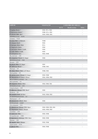 ESPÉCIE                                 VEGETAÇÃO                   CATEGORIA DE AMEAÇA
                                                             IUCN       Biodiversitas     MMA
P. badium Broth.*                       FOD, FCA, FED         -             -              -
P. brevisrostre Broth.*                 FOM, FCA, FED         -             -              -
P. sylvestre Müll. Hal.*                FOD, FOM, FED         -             -              -
GRIMMIACEAE – 8/278
Grimmia – 7/122
G. atrata Miel. ex Hornsch.             FOM                   -             -              -
G. elongata Kaulf.                      FOD                   -             -              -
G. laevigata (Brid.) Brid.              FCA                   -             -              -
G. longirostris Hook.                   FOD                   -             -              -
G. navicularis (Hedw.) Lindb.           FOD                   -             -              -
G. ovalis (Hedw.) Lindb.                FOD                   -             -              -
G. trichophylla Grev.                   FOD, FOM              -             -              -
Racomitrium – 1/81
R. crispipilum (Taylor) A. Jaeger       FOD                   -             -              -
HEDWIGIACEAE – 5/30
Braunia – 2/23
B. plicata (Mitt.) A. Jaeger            FED                   -             -              -
B. subincana Broth.*                    FOM, FED              -             -              -
Hedwigia – 1/4
H. ciliata (Hedw.) Ehrh. ex P. Beauv.   FOM, FED              -             -              -
Hedwigidium – 2/2
H. glyohocarpum (Hampe) A. Jaeger       FOD, FOM              -             -              -
H. integrifolium (P. Beauv.) Dixon      FOD, FOM, FED         -             -              -
HELICOPHYLLACEAE – 1/1
Helicophyllum – 1/1
H. torquatum (Hook.) Brid.              FOD, FOM, FES         -             -              -
HOOKERIACEAE – 2/53
Calyptrochaeta – 1/25
C. albescens (Hampe) W.R. Buck*         FOD                   -             -              -
Hookeria – 1/9
H. acutifolia Hook. & Grev.             FOD, FOM, FED         -             -              -
HYDROPOGONACEAE – 1/2
Hydropogon – 1/1
H. fontinaloides (Hook.) Brid.          FOD                   -             -              -
HYPNACEAE – 22/897
Chrysohypnum – 2/12
C. diminutivum (Hampe) W.R. Buck        FOD, FOM, FED, FES    -             -              -
C. elegantulum (Hook.) Hampe            FOD, FOM, FED         -             -              -
Ctenidium – 1/23
C. malacodes Mitt.                      FOD, FOM              -             -              -
Ectropothecium – 1/202
E. leptochaeton (Schwägr.) W.R. Buck    FOD, FOM              -             -              -
Hypnum – 1/81
H. amabile (Mitt.) Hampe                FOD, FOM              -             -              -
Isopterygium – 5/151
I. affusum Mitt.                        FOD, FOM              -             -              -




66
 