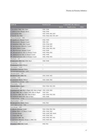 Plantas da Floresta Atlântica




ESPÉCIE                                                 VEGETAÇÃO                         CATEGORIA DE AMEAÇA
                                                                                   IUCN       Biodiversitas     MMA
I. byssobolax (Müll. Hal.) Paris                         FOD, FOM                   -              -              -
I. subbrevisetum (Hampe) Broth.                          FOD, FOM                   -              -              -
I. tenerifolium Mitt.                                    FOD, FOM, FED, RST         -              -              -
I. tenerum (Sw.) Mitt.                                   FOD, FOM, FED, FES, RST    -              -              -
Mittenothamnium – 9/82
M. expallescens (Hampe) Cardot                           FOD, FOM                   -              -              -
M. heterostachys (Hampe) Cardot                          FOD, FED                   -              -              -
M. hylophilum (Müll. Hal.) Cardot                        FOD, FOM, FED              -              -              -
M. macrodontium (Hornsch.) Cardot                        FOD, FOM, FED              -              -              -
M. reptans (Hedw.) Cardot                                FOD, FOM, FED, FES         -              -              -
M. simorrhynchum (Hampe) Cardot                          FOD, FOM                   -              -              -
M. subcampaniforme (Geh. & Hampe) Cardot                 FOD, FOM, FED              -              -              -
M. subdiminutivum (Geh. & Hampe) Cardot                  FOD, FOM                   -              -              -
M. submacrodontium (Geh. & Hampe) Cardot                 FOD, FOM, FED              -              -              -
Phyllodon – 1/3
P. truncatulus (Müll. Hal.) W.R. Buck                    FOD, FOM                   -              -              -
Taxiphyllum – 1/31
T. taxirameum (Mitt.) Fleisch.                           ?                          -              -              -
Vescicularia – 1/116
V. vesicularis (Schwägr.) Broth.                         ?                          -              -              -
HYPOPTERYGIACEAE – 2/73
Hypopterygium – 1/55
H. tamarisci (Sw.) Müll. Hal.                            FOD, FOM, FED              -              -              -
Lopidium – 1/16
L. concinnum (Hook.) Wilson                              FOD, FOM, FED              -              -              -
LEMBOPHYLLACEAE – 5/78
Pilotrichella – 1/50
P. flexilis (Hedw.) Ångstr.                              FOD, FOM, FED, FES         -              -              -
Orthostichella – 4/7
O. pachygastrella (Müll. Hal. ex Ångstr.) B.H. Allen & Magill FOD, FOM, FED         -              -              -
O. rigida (Müll. Hal. ex Ångstr.) B.H. Allen & Magill    FOD, FED                   -              -              -
O. versicolor (Müll. Hal.) B.H. Allen & Buck             FOD, FOM, FED, FES         -              -              -
O. welwitschii (Duby) B.H. Allen & Buck                  FOD, FOM                   -              -              -
LESKEACEAE – 1/176
Haplocladium – 1/17
H. microphyllum (Hedw.) Broth.                           FOD, FED                   -              -              -
LEUCOBRYACEAE – 7/95
Leucobryum – 6/83
L. albicans (Schwägr.) Lindb.                            FOD, FOM, FED, FES         -              -              -
L. albidum (Brid. ex P. Beauv.) Lindb.                   FOD, FOM, FED              -
L. clavatum Hampe                                        FOD, FOM, FED, MAN         -              -              -
L. crispum Müll. Hal.                                    FOD, FOM, FED              -              -              -
L. giganteum Müll. Hal.                                  FOD, FOM, FED, FES         -              -              -
L. martianum (Hornsch.) Hampe ex Müll. Hal.              FOD, FOM, FES              -              -              -
Ochrobryum – 1/7
O. gardneri (Müll. Hal.) Lindb.                          FOD, FES                   -              -              -



                                                                                                                        67
 