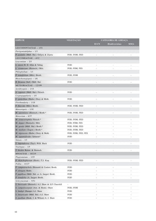 ESPÉCIE                                               VEGETAÇÃO                   CATEGORIA DE AMEAÇA
                                                                           IUCN       Biodiversitas     MMA
LEUCODONTACEAE – 1/51
Pterigoniadelphus – 1/3
P. assimilis (Müll. Hal.) Ochyra & Zijstra            FOD, FOM, FED         -             -              -
LEUCOMIACEAE – 4/12
Leucomium – 2/5
L. steerei B. H. Allen & Veling                       FOD                   -             -              -
L. strumosum (Hornsch.) Mitt.                         FOD, FOM, FES         -             -              -
Philophyllum – 1/1
P. tenuifolium (Mitt.) Broth.                         FOD, FOM              -             -              -
Rhynchostegiopsis – 1/6
R. flexuosa (Sull.) Müll. Hal.                        FOD                   -             -              -
METEORIACEAE – 12/199
Aerobryopsis – 1/14
A. capensis (Müll. Hal.) Fleisch.                     FOD                   -             -              -
Cryptopappilaria – 1/5
C. penicillata (Hedw.) Dozy & Molk.                   FOD                   -             -              -
Floribundaria – 1/18
F. flaccida (Miit.) Broth.                            FOD, FOM, FED         -             -              -
Meteoriopsis – 1/10
M. auronitens (Hornsch.) Broth.*                      FOD, FOM, FED         -             -              -
Meteorium – 6/37
M. araucariophila Fleisch.*                           FOD, FOM, FED         -             -              -
M. deppei (Hornsch.) Mitt.                            FOD, FOM, FES         -             -              -
M. gerale (Müll. Hal.) Broth.*                        FOD, FOM, FED         -             -              -
M. medium (Ångstr.) Broth.*                           FOD, FOM, FED         -             -              -
M. nigrescens (Hedw.) Dozy & Molk.                    FOD, FOM, FED, FES    -             -              -
M. squamidioides Sehnem*                              FOD                   -             -              -
Toloxis – 1/3
T. imponderosa (Tayl.) W.R. Buck                      FOD                   -             -              -
Trachypus – 1/5
T. bicolor Reinw. & Hornsch.                          FOD                   -             -              -
MNIACEAE – 10/219
Plagiomnium – 1/25
P. rhynchophorum (Hook.) T.J. Kop.                    FOD, FOM, FED         -             -              -
Pohlia – 4/127
P. camptotrachela (Renauld & Cardot) Broth.           FOD                   -             -              -
P. elongata Hedw.                                     FOD                   -             -              -
P. papillosa (Müll. Hal. ex A. Jaeger) Broth.         FOD                   -             -              -
P. tenuifolia (A. Jaeger) Broth.                      FOD                   -             -              -
Schizymenium – 5/51
S. brevicaule (Hornsch.) A.J. Shaw & S.P. Churchill   -                     -             -              -
S. campylocarpum (Arn. & Hook.) Shaw                  FOD, FOM              -             -              -
S. lindigii (Hampe) A.J. Shaw                         FOD                   -             -              -
S. linearicaule (Müll. Hal.) A.J. Shaw                FOD                   -             -              -
S. pusillum (Hook. f. & Wilson) A. J. Shaw            FOD                   -             -              -




68
 
