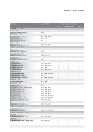 Plantas da Floresta Atlântica




ESPÉCIE                                   VEGETAÇÃO                   CATEGORIA DE AMEAÇA
                                                               IUCN       Biodiversitas     MMA
MYRINIACEAE – 5/27
Austinia – 1/1
A. tenuinervis (Mitt.) Müll. Hal.         FOD                   -              -              -
Helicodontium – 3/21
H. capillare (Hedw.) A. Jaeger            FOD, FOM, FED         -              -              -
H. clarazii (Duby) Par.*                  FOM, FED              -              -              -
H. pervirens (Müll. Hal.) Par.            FES                   -              -              -
Myrinia – 1/2
M. brasiliensis (Hampe) Schimp.*          FOD, FOM, FED         -              -              -
NECKERACEAE – 20/305
Homalia – 1/6
H. glabella (Hedwig) Schimp.              FOD                   -              -              -
Homaliodendron – 1/27
H. piniforme (Brid.) Enroth.              FOD, FOM, FES         -              -              -
Isodrepanium – 1/1
I. lentulum (Wilson) E. Britton           FOD                   -              -              -
Neckera – 4/71
N. caldensis Lindb.*                      FOD, FOM, FED         -              -              -
N. scabridens Müll. Hal.                  FOD, FOM, FED         -              -              -
N. urnigera Müll. Hal.                    FOD, FOM              -              -              -
N. villae-ricae Besch.                    FOD, FOM, FED         -              -              -
Neckeropsis – 3/30
N. disticha (Hedw.) Kindb.                FOD, FOM, FED, FES    -              -              -
N. foveolata (Mitt.) Broth.               FOD                   -              -              -
N. undulata (Hedw.) Reichardt.            FOD, FOM, FED, FES    -              -              -
Pinnatella – 1/16
P. minuta (Mitt.) Broth.                  FOD, FOM              -              -              -
Porotrichum – 8/38
P. filiferum Mitt.                        FOD                   -              -              -
P. korthalsianum (Dozy & Molk.) Mitt.     FOD, FED, FES         -              -              -
P. lancifrons (Hampe) Mitt.               FOD, FOM, FED         -              -              -
P. leucocaulon Müll. Hal.                 FOD, FOM, FED         -              -              -
P. longirostre (Hook.) Mitt.              FOD, FOM, FED         -              -              -
P. mutabile Hampe                         FOD, FOM, FED, FES    -              -              -
P. substriatum (Hampe) Mitt.              FOD, FOM, FED, FES    -              -              -
P. thieleanarum (Müll. Hal.) Mitt.*       FOD, FOM, FED         -              -              -
Thamnobryum – 1/42
T. fasciculatum (Hedw.) I. Sastre         FOD, FOM, FED         -              -              -
ORTHODONTIACEAE – 1/14
Orthodontium – 1/14
O. pellucens (Hook.) B.S.G.               FOD, FOM, FED, FES    -              -              -
ORTHOTRICHACEAE – 44/842
Cardotiella – 1/7
C. quinquefaria (Hornsch.) Vitt           FOD, FOM, FED         -              -              -
Groutiella – 3/13
G. apiculata (Hook.) H.A. Crum & Steere   FOD, FOM, FES         -              -              -



                                                                                                    69
 