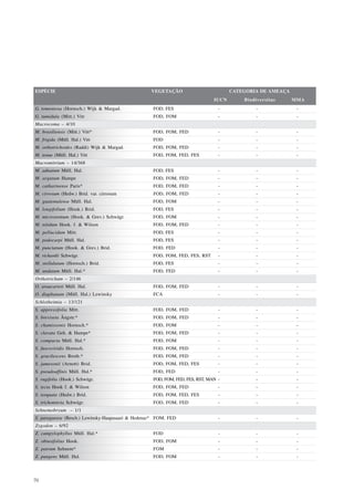 ESPÉCIE                                            VEGETAÇÃO                         CATEGORIA DE AMEAÇA
                                                                              IUCN       Biodiversitas     MMA
G. tomentosa (Hornsch.) Wijk & Margad.             FOD, FES                     -            -              -
G. tumidula (Mitt.) Vitt                           FOD, FOM                     -            -              -
Macrocoma – 4/10
M. brasiliensis (Mitt.) Vitt*                      FOD, FOM, FED                -            -              -
M. frigida (Müll. Hal.) Vitt                       FOD                          -            -              -
M. orthotrichoides (Raddi) Wijk & Margad.          FOD, FOM, FED                -            -              -
M. tenue (Müll. Hal.) Vitt                         FOD, FOM, FED, FES           -            -              -
Macromitrium – 14/368
M. adnatum Müll. Hal.                              FOD, FES                     -            -              -
M. argutum Hampe                                   FOD, FOM, FED                -            -              -
M. catharinense Paris*                             FOD, FOM, FED                -            -              -
M. cirrosum (Hedw.) Brid. var. cirrosum             FOD, FOM, FED               -            -              -
M. guatemalense Müll. Hal.                         FOD, FOM                     -            -              -
M. longifolium (Hook.) Brid.                       FOD, FES                     -            -              -
M. microstomum (Hook. & Grev.) Schwägr.            FOD, FOM                     -            -              -
M. nitidum Hook. f. & Wilson                       FOD, FOM, FED                -            -              -
M. pellucidum Mitt.                                FOD, FES                     -            -              -
M. podocarpi Müll. Hal.                            FOD, FES                     -            -              -
M. punctatum (Hook. & Grev.) Brid.                 FOD, FED                     -            -              -
M. richardii Schwägr.                              FOD, FOM, FED, FES, RST      -            -              -
M. stellulatum (Hornsch.) Brid.                    FOD, FES                     -            -              -
M. undatum Müll. Hal.*                             FOD, FED                     -            -              -
Orthotrichum – 2/146
O. araucarieti Müll. Hal.                          FOD, FOM, FED                -            -              -
O. diaphanum (Müll. Hal.) Lewinsky                 FCA                          -            -              -
Schlotheimia – 13/121
S. appressifolia Mitt.                             FOD, FOM, FED                -            -              -
S. breviseta Ångstr.*                              FOD, FOM, FED                -            -              -
S. chamissonis Hornsch.*                           FOD, FOM                     -            -              -
S. clavata Geh. & Hampe*                           FOD, FOM, FED                -            -              -
S. compacta Müll. Hal.*                            FOD, FOM                     -            -              -
S. fuscoviridis Hornsch.                           FOD, FOM, FED                -            -              -
S. gracilescens Broth.*                            FOD, FOM, FED                -            -              -
S. jamesonii (Arnott) Brid.                        FOD, FOM, FED, FES           -            -              -
S. pseudoaffinis Müll. Hal.*                       FOD, FED                     -            -              -
S. rugifolia (Hook.) Schwägr.                      FOD, FOM, FED, FES, RST, MAN -            -              -
S. tecta Hook f. & Wilson                          FOD, FOM, FED                -            -              -
S. torquata (Hedw.) Brid.                          FOD, FOM, FED, FES           -            -              -
S. trichomitria Schwägr.                           FOD, FOM, FED                -            -              -
Sehnemobryum – 1/1
S. paraguense (Besch.) Lewinsky-Haapasaari & Hedenas* FOM, FED                  -            -              -
Zygodon – 6/92
Z. campylophyllus Müll. Hal.*                      FOD                          -            -              -
Z. obtusifolius Hook.                              FOD, FOM                     -            -              -
Z. patrum Sehnem*                                  FOM                          -            -              -
Z. pungens Müll. Hal.                              FOD, FOM                     -            -              -




70
 