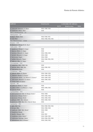 Plantas da Floresta Atlântica




ESPÉCIE                                          VEGETAÇÃO                   CATEGORIA DE AMEAÇA
                                                                      IUCN       Biodiversitas     MMA
Z. reinwardtii (Hornsch.) A. Braun               FOD, FOM, FED         -              -              -
Z. viridissimus (Dicks.) Brid.                   FOD                   -              -              -
PHYLLOGONIACEAE – 2/3
Phyllogonium – 2/3
P. fulgens (Hedw.) Brid.                         FOD, FOM, FES         -              -              -
P. viride Brid.                                  FOD, FOM, FED, FES    -              -              -
PILOTRICHACEAE – 43/442
Brymela – 1/10
B. fluminensis (Hampe) W. R. Buck*                                     -              -              -
Callicostella – 7/97
C. apophysata (Hampe) A. Jaeger                  FOD                   -              -              -
C. depressa (Hedw.) A. Jaeger                    FOD                   -              -              -
C. martiana (Hornsch.) A. Jaeger                 FOD, FOM, FED         -              -              -
C. merkelii (Hornsch.) A. Jaeger                 FOD, FOM              -              -              -
C. microcarpa Ångstr.                            FOD, FOM              -              -              -
C. pallida (Hornsch.) Ångstr.                    FOD, FOM, FED, FES    -              -              -
C. rufescens (Mitt.) A. Jaeger                   FOD                   -              -              -
Crossomitrium – 3/10
C. epiphyllum (Mitt.) Müll. Hal.                 FOD                   -              -              -
C. patrisiae (Brid.) Müll. Hal.                  FOD, FOM, FES         -              -              -
C. saprophilum Broth.                            FOD                   -              -              -
Cyclodictyon – 5/90
C. albicans (Hedw.) O. Kuntze                    FOD, FOM, FED         -              -              -
C. limbatum (Hampe) O. Kuntze                    FOD, FOM, FED         -              -              -
C. marginatum (Hook. f. & Wilson) O. Kuntze*     FOD, FOM, FED         -              -              -
C. olfersianum (Hornsch.) O. Kuntze              FOD, FOM, FED         -              -              -
C. varians (Sull.) O. Kuntze                     FOD                   -              -              -
Hypnella – 3/9
H. pallescens (Hook.) A. Jaeger                  FOD                   -              -              -
H. pilifera (Hook. f. & Wilson) A. Jaeger        FOD, FOM, FED         -              -              -
H. punctata Broth.                               FOD                   -              -              -
Lepidopilidium – 5/31
L. aureo-purpureum (Geh. & Hampe) Broth.*        FOD, FOM              -              -              -
L. brevisetum (Hampe) Broth.*                    FOD, FOM, FED         -              -              -
L. laevisetum (Hampe) Broth.                     FOD, FOM, FED         -              -              -
L. plebejum (Müll. Hal.) Sehnem                  FOD, FOM, FED         -              -              -
L. potoricense (Müll. Hal.) H.A. Crum & Steere   FOD                   -              -              -
Lepidopilum – 9/61
L. affine Müll. Hal.                             FOD, FOM, FED, FES    -              -              -
L. brevipes Mitt.                                FOD, FOM, FED         -              -              -
L. caudicaule (Müll. Hal.) Broth.*               FOD, FOM              -              -              -
L. longifolium Hampe                             FOD                   -              -              -
L. muelleri (Hampe) Mitt.                        FOD, FED              -              -              -
L. ovalifolium (Duby) Broth.*                    FOD, FOM, FED         -              -              -
L. scabrisetum (Schwägr.) Steere                 FOD, FOM, FED, FES    -              -              -
L. subsubulatum Geh. & Hampe*                    FOD, FOM, FED         -              -              -



                                                                                                           71
 