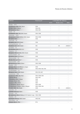 Plantas da Floresta Atlântica




ESPÉCIE                                          VEGETAÇÃO                    CATEGORIA DE AMEAÇA
                                                                       IUCN       Biodiversitas     MMA
Barbula – 3/171
B. afrofontana (Müll. Hal.) Broth.                FOD                   -              -              -
B. indica (Hook.) Spreng.                         FOD, FES              -              -              -
B. riograndensis Bartr.*                          FOD, FED              -              -              -
Chenia – 1/3
C. leptophylla (Müll. Hal.) R.H. Zander           FOD, FOM              -              -              -
Didymodon – 2/122
D. australasiae (Hook. & Grev.) R.H. Zander       FOD, FOM              -              -              -
D. rigidulus Hedw.                                FOD                   -              -              -
Dolotortula – 1/1
D. mnifolia (Sull.) R H. Zander                   FOD                   -              -              -
Erythrophyllastrum – 1/1
E. andinum (Sull.) R.H. Zander                    FES                   -             CR          ANEXO I
Eucladium – 1/1
E. verticillatum (Brid.) B.S. & G.                FOD                   -              -              -
Ganguleea – 1/1
G. angulosa (Broth. & Dix.) R.H. Zander           FOD                   -              -              -
Gyminostomiella – 1/5
G. vernicosa (Harv.) M. Fleisch.                  FOD                   -              -              -
Hymenostyliella – 1/3
H. alata (Herzog) Robins.*                        FOD                   -              -              -
Hymenostylium – 1/16
H. recurvirostrum (Hedw.) Dixon                   FOD, FOM              -              -              -
Hyophila – 2/72
H. blanda (Hook. f. & Wilson) A. Jaeger           FOD                   -              -              -
H. involuta (Hook.) A. Jaeger                     FOD, FOM, FED, FES    -              -              -
Hyophiladelphus – 1/1
H. agrarius (Hedw.) R.H. Zander                   FOD, FES, RST         -              -              -
Leptodontium – 8/36
L. araucarieti (Müll. Hal.) Paris                 FOD, FOM, FED         -              -              -
L. filicola Herzog                                FOD, FED              -              -              -
L. flexifolium (Dicks.) Hampe                     FOD                   -              -              -
L. luteum (Taylor) Mitt.                          FOD                   -              -              -
L. pungens (Mitt.) Kindb.                         FED                   -              -              -
L. stellatifolium (Hampe) Broth.*                 FOD, FOM              -              -              -
L. viticulosoides (P. Beauv.) Wijk & Margad.      FOD, FOM, FED         -              -              -
L. wallisii (Müll. Hal.) Kindb.                   FOD                   -             VU          ANEXO I
Luisierella – 1/1
L. barbula (Schwaegr) Steere                      FOD                   -              -              -
Molendoa – 1/15
M. sendtneriana (Bruch, Schimp. & W. Gümbel) Limpr. FOD, FOM            -              -              -
Plaubelia – 1/2
P. sprengelii (Schwägr.) R.H. Zander              FOD, FES              -              -              -
Pleurochaete – 1/4
P. luteola (Besch.) Thér.                         FCA                   -              -              -




                                                                                                            73
 
