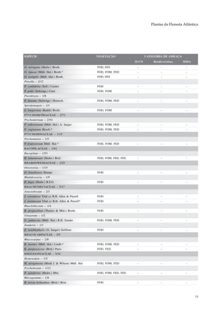 Plantas da Floresta Atlântica




ESPÉCIE                                        VEGETAÇÃO                   CATEGORIA DE AMEAÇA
                                                                    IUCN       Biodiversitas     MMA
O. tetragona (Hedw.) Broth.                    FOD, FES              -              -              -
O. tijucae (Müll. Hal.) Broth.*                FOD, FOM, FED         -              -              -
O. tortipilis (Müll. Hal.) Broth.              FOD, FES              -              -              -
Pireella – 2/12
P. cymbifolia (Sull.) Cardot                   FOD                   -              -              -
P. pohli (Schwägr.) Card.                      FOD, FOM              -              -              -
Pterobryon – 1/8
P. densum (Schwägr.) Hornsch.                  FOD, FOM, FED         -              -              -
Spiridentopsis – 1/1
S. longissima (Raddi) Broth.                   FOD, FOM              -              -              -
PTYCHOMITRIACEAE – 2/71
Ptychomitrium – 2/54
P. sellowianum (Müll. Hal.) A. Jaeger          FOD, FOM, FED         -              -              -
P. vaginatum Besch.*                           FOD, FOM, FED         -              -              -
PTYCHOMNIACEAE – 1/15
Ptychomnion – 1/5
P. fruticetorum Müll. Hal.*                    FOD, FOM, FED         -              -              -
RACOPILACEAE – 1/61
Racopilum – 1/53
R. tomentosum (Hedw.) Brid.                    FOD, FOM, FED, FES    -              -              -
RHABDOWEISIACEAE – 2/25
Oreoweisia – 1/15
O. brasiliensis Hampe                          FOD                   -              -              -
Rhabdoweisia – 1/9
R. fugax (Hedw.) B.S.G.                        FOD                   -              -              -
RHACHITHECIACEAE – 5/17
Jonesiobryum – 2/3
J. cerradense Vital ex B.H. Allen & Pursell    FOD                   -              -              -
J. termitarum Vital ex B.H. Allen & Pursell*   FOD                   -              -              -
Rhachithecium – 1/4
R. perpusillum (Thaites & Mitt.) Broth.        FOD                   -              -              -
Uleastrum – 1/2
U. palmicola (Müll. Hal.) R.H. Zander          FOD, FOM, FED         -              -              -
Zanderia – 1/1
Z. octoblepharis (A. Jaeger) Goffinet          FOD                   -              -              -
RHACOCARPACEAE – 2/9
Rhacocarpus – 2/8
R. inermis (Müll. Hal.) Lindb.*                FOD, FOM, FED         -              -              -
R. purpurascens (Brid.) Paris                  FOD, FED              -              -              -
RHIZOGONIACEAE – 3/34
Hymenodon – 1/5
H. aeruginosus (Hook f. & Wilson) Müll. Hal.   FOD, FOM, FED         -              -              -
Pyrrhobryum – 1/12
P. spiniforme (Hedw.) Mitt.                    FOD, FOM, FED, FES    -              -              -
Rhizogonium – 1/8
R. novae-hollandiae (Brid.) Brid.              FOD                   -              -              -



                                                                                                         75
 