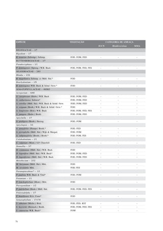 ESPÉCIE                                              VEGETAÇÃO                   CATEGORIA DE AMEAÇA
                                                                          IUCN       Biodiversitas     MMA
RIGODIACEAE – 1/7
Rigodium – 1/7
R. toxarion (Schwägr.) Schimp.                       FOD, FOM, FED         -             -              -
RUTTENBERGIACEAE – 1/7
Pseudocryphaea – 1/1
P. domingensis (Spreng.) W.R. Buck                   FOD, FOM, FED, FES    -             -              -
SELIGERIACEAE – 2/83
Blindia – 1/24
B. magellanica Schimp. ex Müll. Hal.*                FOD                   -             -              -
Brachydontium – 1/9
B. notorogenes W.R. Buck & Schaf.-Verw.*             FOD                   -             -              -
SEMATOPHYLLACEAE – 48/863
Acroporium – 6/68
A. caespitosum (Hedw.) W.R. Buck                     FOD, FOM, FED         -             -              -
A. catharinense Sehnem*                              FOD, FOM, FED         -             -              -
A. estrellae (Müll. Hal.) W.R. Buck & Schäf.-Verw.   FOD, FOM, FED         -             -              -
A. exiguum (Broth.) W.R. Buck & Schäf.-Verw.*        FOD                   -             -              -
A. longirostre (Brid.) W.R. Buck                     FOD, FOM, FED, FES    -             -              -
A. pungens (Hedw.) Broth.                            FOD, FOM, FED         -             -              -
Aptychella – 1/7
A. proligera (Broth.) Herzog                         FOD, FOM              -             -              -
Aptychopsis – 3/4
A. pungifolia (Hampe) Broth.*                        FOD, FED              -             -              -
A. pyrrophylla (Müll. Hal.) Wijk & Margad.           FOD, FOM              -             -              -
A. subpungifolia (Broth.) Broth.*                    FOD, FOM, FES         -             -              -
Colobodontium – 1/1
C. vulpinum (Mont.) S.P. Churchill                   FOD, FED              -             -              -
Donnellia – 3/7
D. commutata (Müll. Hal.) W.R. Buck                  FOD                   -             -              -
D. lagenifera (Müll. Hal.) W.R. Buck*                FOD, FOM, FED         -             -              -
D. lageniformis (Müll. Hal.) W.R. Buck               FOD, FOM, FED         -             -              -
Meiothecium – 2/32
M. boryanum (Müll. Hal.) Mitt.                       FOD                   -             -              -
M. revolubile Mitt.                                  FOD, FES              -             -              -
Paranapiacabeae* – 1/1
P. paulista W.R. Buck & Vital*                       FOD, FOM              -             -              -
Potamium – 1/1
P. lonchophyllum (Mont.) Mitt.                       FOD                   -             -              -
Pterogonidium – 1/2
P. pulchellum (Hook.) Müll. Hal.                     FOD, FOM, FED, FES    -             -              -
Pylaisiadelpha – 1/7
P. brasiliensis H.A. Crum*                           FOD                   -             -              -
Sematophyllum – 17/170
S. adnatum (Michx.) Brid.                            FOD, FED, RST         -             -              -
S. beyrichii (Hornsch.) Broth.                       FOD, FOM, FED, FES    -             -              -
S. cataractae W.R. Buck*                             FOM                   -             -              -




76
 