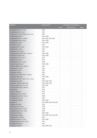 ESPÉCIE                                      VEGETAÇÃO                        CATEGORIA DE AMEAÇA
                                                                       IUCN       Biodiversitas     MMA
S. columniforme H.A. Crum*                   FOD                        -             -              -
S. contortulum H.A. Crum*                    FOD                        -             -              -
S. costae H.A. Crum & Pinheiro da Costa*     FOD                        -             -              -
S. crumii Schaf.-Verw.*                      FOD, FOM                   -             -              -
S. cuspidatum Ehrh. ex Hoffm.                FOD, FOM, FED, RST         -             -              -
S. cyclophyllum Sull. & Lesq.                FOD, FOM                   -             -              -
S. divisum H.A. Crum                         FOD, FOM                   -             -              -
S. exile H.A. Crum*                          FOD                        -             -              -
S. exquisitum H.A. Crum*                     FOD, FOM                   -             -              -
S. frahmii H.A. Crum*                        FOD                        -             -              -
S. geraisense H.A. Crum*                     FOD                        -             -              -
S. globicephalum Müll. Hal. ex Warnst.*      FOD, FOM                   -             -              -
S. gracilescens Müll. Hal.*                  FOD, FOM                   -             -              -
S. guanabarae H.A. Crum*                     FOD                        -             -              -
S. harleyi H.A. Crum*                        FOD                        -             -              -
S. homophyllum H.A. Crum*                    FOM                        -             -              -
S. imbricatum Hornsch.*                      FOD, FOM                   -             -              -
S. itatiaiae Müll. Hal. & Warnst.*           FOD                        -             -              -
S. laxulum H.A. Crum*                        FOD                        -             -              -
S. leonii H.A. Crum*                         FOD                        -             -              -
S. lindbergii Schimp.                        FOD                        -             -              -
S. longicomosum Müll. Hal. ex Warnst.        FOD                        -             -              -
S. longistolo Müll. Hal.                     FOD, FOM                   -             -              -
S. luetzelburgii H.K.G. Paul ex H.A. Crum*   FOD                        -             -              -
S. magellanicum Brid.                        FOD, FOM, FED              -             -              -
S. meridense (Hampe) Müll. Hal.              FOD, FOM, FED              -             -              -
S. microcuspidatum H.A. Crum*                FOD, FED                   -             -              -
S. mirabile Müll. Hal. & Warnst.*            FOD                        -             -              -
S. molle Sull.                               FOD                        -             -              -
S. mosenii Warnst.*                          FOD                        -             -              -
S. multiporosum H.A. Crum*                   FED                        -             -              -
S. obliquefibrosum H.A. Crum*                FOM                        -             -              -
S. ornatum H.A. Crum                         FOD                        -             -              -
S. oxyphyllum Warnst.                        FOD, FOM                   -             -              -
S. palustre L.                               FOD, FOM, FED, FES, RST    -             -              -
S. papillosum Lindb.                         FOD                        -             -              -
S. paranense H.A. Crum                       FOM                        -             -              -
S. parcoramosum H.A. Crum*                   FOM                        -             -              -
S. pendulirameum H.A. Crum*                  FOD                        -             -              -
S. perforatum Warnst.                        FOD, FOM                   -             -              -
S. perichaetiale Hampe                       FOD, FOM, FED, FES, RST    -             -              -
S. platyphylloides Warnst.                   FOD                        -             -              -
S. pluriporosum H.A. Crum*                   FOD, FOM                   -             -              -
S. pseudoramulinum H.A. Crum*                FOD                        -             -              -
S. ramulinum Warnst.*                        FOD                        -             -              -
S. recurvum P. Beauv.                        FOD, FOM, FED              -             -              -




78
 