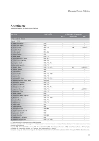 Plantas da Floresta Atlântica




Anemiaceae
Alexandre Salino & Thaís Elias Almeida


 ESPÉCIE                                                                VEGETAÇÃO                                      CATEGORIA DE AMEAÇA
                                                                                                              IUCN              Biodiversitas                 MMA
 ANEMIACEAE – 39/100
 Anemia – 39/100
 A. alfredi-rohrii Brade*                                               FOD                                     -                       -                       -
 A. aspera (Fée) Baker*                                                 FOD                                     -                       -                       -
 A. blechnoides Sm.*                                                    FOD, FES                                -                     CR                   ANEXO II
 A. candidoi Brade                                                      FED                                     -                       -                       -
 A. collina Raddi                                                       FES, AFL                                -                       -                       -
 A. dentata Gardner                                                     FES                                     -                       -                       -
 A. duartei Brade                                                       FOD, FES                                -                       -                       -
 A. elegans (Gardner) C. Presl                                          FOD, FCA                                -                       -                       -
 A. espiritosantensis Brade*                                            FOD, FES                                -                       -                       -
 A. ferruginea Kunth                                                    FOD, FES, FCA                           -                       -                       -
 A. flexuosa (Savigny) Sw.                                              FOD, FES                                -                       -                       -
 A. gardneri Hook.*                                                     FOD, FES, FCA                           -                     EN                   ANEXO II
 A. glareosa Gardner                                                    FCA                                     -                       -                       -
 A. gomesii Christ                                                      FCA                                     -                       -                       -
 A. hirsuta (L.) Sw.                                                    FOD, FES, FED                           -                       -                       -
 A. hirta (L.) Sw.                                                      FOD, FES                                -                       -                       -
 A. imbricata J.W. Sturm                                                FOD, FES, FCA                           -                       -                       -
 A. lanuginosa Brongn. ex J.W. Sturm                                    FES, FCA                                -                       -                       -
 A. luetzelburgii Rosenst.*                                             FOD, FES                                -                       -                       -
 A. mandioccana Raddi*                                                  FOD, FES                                -                       -                       -
 A. oblongifolia (Cav.) Sw.                                             FOD, FES, FCA                           -                       -                       -
 A. organensis Rosenst.*                                                FOD, FCA                                -                     EN                   ANEXO II
 A. ouropretana Christ                                                  FOD, FES                                -                       -                       -
 A. pallida Gardner                                                     FES                                     -                       -                       -
 A. pastinacaria Moritz ex Prantl                                       FOD, FES                                -                       -                       -
 A. phyllitidis (L.) Sw.                                                FOD, FES, FED                           -                       -                       -
 A. presliana Prantl                                                    FOD, FCA                                -                       -                       -
 A. raddiana Link                                                       FOD, FES                                -                       -                       -
 A. repens Raddi                                                        FCA                                     -                       -                       -
 A. retroflexa Brade*                                                   FES                                     -                       -                       -
 A. rotundifolia Schrad.                                                FES, FED                                -                       -                       -
 A. simplicior (Christ) Mickel*                                         FOD                                     -                       -                       -
 A. spicantoides Mabb.*                                                 FOD                                     -                       -                       -
 A. tenella (Cav.) Sw.                                                  FES, FED                                -                       -                       -
 A. tenera Pohl ex J.W Sturm
                      .                                                 FES                                     -                       -                       -
 A. tomentosa (Savigny) Sw.                                             FOD, FES, FED                           -                       -                       -

(*) Caráter endêmico do grupo taxonômico: gênero e espécie.
Os números que estão à frente de cada gênero e família representam o número de espécies ocorrentes na Floresta Atlântica e número total de espécies ocorrentes
no mundo, repectivamente.
Vegetação: FOD – Floresta Ombrófila Densa/Aberta; FOM – Floresta Ombrófila Mista; FES – Floresta Estacional Semidecidual; FED – Floresta Estacional Decidual; FCA – Formações
Campestres; AFL – Afloramentos Rochosos; RST – Restinga; MAN – Manguezal; RUD – Ruderal.
Categoria de Ameaça: CR – Criticamente em Perigo; EN – Em Perigo; VU – Vulnerável; EX – Extinta; EW – Extinta na Natureza; ANEXO I – Ameaçada e ANEXO II – Dados Deficientes.


                                                                                                                                                                          83
 