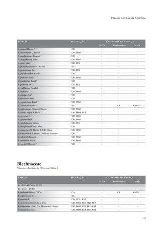 Plantas da Floresta Atlântica




ESPÉCIE                                         VEGETAÇÃO                        CATEGORIA DE AMEAÇA
                                                                          IUCN       Biodiversitas     MMA
A. mourai Hieron.*                              FOD                        -              -              -
A. mucronatum C. Presl*                         FOD, FOM                   -              -              -
A. muellerianum Rosenst.*                       FOD                        -              -              -
A. oligophyllum Kaulf.                          FOD, FOM                   -              -              -
A. otites Link                                  FOD, FES                   -              -              -
A. pediculariifolium A. St.-Hil.                FES                        -              -              -
A. praemorsum Sw.                               FOD, FES                   -              -              -
A. pseudonitidum Raddi*                         FOD                        -              -              -
A. pteropus Kaulf.                              FOD, FOM                   -              -              -
A. pulchellum Raddi*                            FOD                        -              -              -
A. pumilum Sw.                                  FOD, FES                   -              -              -
A. raddianum Gaudich.                           FOD                        -              -              -
A. radicans L.                                  FOD, FOM                   -              -              -
A. regulare Sw.*                                FOD                        -              -              -
A. resiliens Kunze                              FOD                        -              -              -
A. scandicinum Kaulf.*                          FOD, FOM                   -              -              -
A. schwackei Christ*                            FES                        -             CR           ANEXO I
A. sellowianum (Hieron.) Hieron.                FOD, FOM                   -              -              -
A. serra Langsd. & Fisch.                       FOD, FOM, FES              -
A. serratum L.                                  FOD, FOM                   -              -              -
A. squamosum L.                                 FOD, FOM                   -              -              -
A. stuebelianum Hieron.                         FOD, FES                   -              -              -
A. theciferum (Kunth) Mett.                     FOD                        -
A. triquetrum N. Murak. & R.C. Moran            FOD, FOM                   -              -              -
A. tr uncorum F.B. Matos, Labiak & Sylvestre*   FOD                        -              -              -
A. ulbrichtii Rosenst.                          FOD, FOM                   -              -              -
A. uniseriale Raddi                             FOD, FOM                   -              -              -
A. wacketii Rosenst.*                           FOD                        -              -              -




Blechnaceae
Vinícius Antônio de Oliveira Dittrich


ESPÉCIE                                         VEGETAÇÃO                        CATEGORIA DE AMEAÇA
                                                                          IUCN       Biodiversitas     MMA
BLECHNACEAE – 27/202
Blechnum – 26/200
B. andinum (Baker) C. Chr.                      FCA                        -             CR           ANEXO I
B. asplenioides Sw.                             FES                        -              -              -
B. australe L.                                  FOM, FCA, RST              -              -              -
B. austrobrasilianum de la Sota                 FOD, FOM, FES, FED, FCA    -              -              -
B. binervatum (Poir.) C.V. Morton & Lellinger   FOD, FOM, FES, FED, RST    -              -              -
B. brasiliense Desv.                            FOD, FOM, FES, FED, RST    -              -              -


                                                                                                                85
 