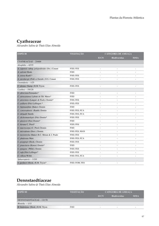 Plantas da Floresta Atlântica




Cyatheaceae
Alexandre Salino & Thaís Elias Almeida


ESPÉCIE                                         VEGETAÇÃO              CATEGORIA DE AMEAÇA
                                                                IUCN       Biodiversitas     MMA
CYATHEACEAE – 25/600
Alsophila – 4/235
A. capensis subsp. polypodioides (Sw.) Conant   FOD, FES         -              -              -
A. salvinii Hook.                               FOD              -              -              -
A. setosa Kaulf.*                               FOD, FES         -              -              -
A. sternbergii (Pohl ex Sternb.) D.S. Conant    FOD, FES         -              -              -
Cnemidaria – 1/25
C. uleana (Samp.) R.M. Tryon                    FOD, FES         -              -              -
Cyathea – 19/120
C. abreviata Fernandes*                         FOD              -              -              -
C. atrocastanea Labiak & F.B. Matos*            FOD              -              -              -
C. atrovirens (Langsd. & Fisch.) Domin*         FOD, FES         -              -              -
C. axillaris (Fée) Lellingert *                 FOD, FES         -              -              -
C. bipinnatifida (Baker) Domin                  FOD              -              -              -
C. corcovadensis (Raddi) Domin                  FOD, FES, FCA    -              -              -
C. delgadii Sternb.                             FOD, FES, FCA    -              -              -
C. dichromatolepis (Fée) Domin*                 FOD, FES         -              -              -
C. glaziovii (Fee) Domin*                       FOD              -              -              -
C. hirsuta C. Presl*                            FOD, FES         -              -              -
C. macrocarpa (C. Presl) Domin                  FOD              -              -              -
C. microdonta (Desv.) Domin                     FOD, FES, MAN    -              -              -
C. myriotricha (Baker) R.C. Moran & J. Prado    FOD, FES         -              -              -
C. phalerata Mart.                              FOD, FES, FCA    -              -              -
C. poeppigii (Hook.) Domin                      FOD, FES         -              -              -
C. praecincta (Kunze) Domin*                    FOD              -              -              -
C. pungens (Willd.) Domin                       FOD, FES         -              -              -
C. rufa (Fée) Lellinger*                        FOD, FES         -              -              -
C. villosa Willd.                               FOD, FES, FCA    -              -              -
Sphaeropteris – 1/110
S. gardneri (Hook.) R.M. Tryon*                 FOD, FOM, FES    -              -              -




Dennstaedtiaceae
Alexandre Salino & Thaís Elias Almeida

ESPÉCIE                                         VEGETAÇÃO              CATEGORIA DE AMEAÇA
                                                                IUCN       Biodiversitas     MMA
DENNSTAEDTIACEAE – 13/170
Blotiella – 1/15
B. lindeniana (Hook.) R.M. Tryon                FOD              -              -              -



                                                                                                     87
 