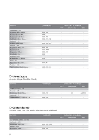 ESPÉCIE                                       VEGETAÇÃO                     CATEGORIA DE AMEAÇA
                                                                     IUCN       Biodiversitas     MMA
Dennstaedtia – 4/45
D. cicutaria (Sw.) T. Moore                   FOD, FES                -              -             -
D. cornuta (Kaulf.) Mett.                     FOD                     -              -             -
D. dissecta (Sw.) T. Moore                    FOD, FES                -              -             -
D. globulifera (Poir.) Hieron.                FOD, FES, FED           -              -             -
Histiopteris – 1/1
H. incisa (Thunb.) J.Sm.                      FOD, FES, FCA           -              -             -
Hypolepis – 4/45
H. aquilinaris (Fée) Christ                   FOD, FES                -              -             -
H. mitis Kunze *                              FOD, FOM                -              -             -
H. repens (L.) C. Presl                       FOD, FES                -              -             -
H. stolonifera Fée*                           FOD                     -              -             -
Microlepia – 1/45
M. speluncae (L.) T. Moore                    FOD                     -              -             -
Paesia – 1/12
P. glandulosa (Sw.) Kuhn                      FOD, FCA                -              -             -
Pteridium – 1/12
P. arachnoideum (Kaulf.) Maxon                FOD, FES, FCA           -              -             -




Dicksoniaceae
Alexandre Salino & Thaís Elias Almeida

ESPÉCIE                                       VEGETAÇÃO                     CATEGORIA DE AMEAÇA
                                                                     IUCN       Biodiversitas     MMA
DICKSONIACEAE– 2/30
Dicksonia – 1/20
D. sellowiana (Hook.) Maxon                   FOD, FES                -             EN          ANEXO I
Lophosoria – 1/3
L. quadripinnata (J.F. Gmel.) C. Chr.         FOD, FES                -              -             -




Dryopteridaceae
Alexandre Salino, Thaís Elias Almeida & Luciana Cláudio Neves Melo

ESPÉCIE                                       VEGETAÇÃO                     CATEGORIA DE AMEAÇA
                                                                     IUCN       Biodiversitas     MMA
DRYOPTERIDACEAE – 126/1700
Arachniodes – 1/50
A. denticulata (Sw.) Ching                    FOD, FES, FOM           -              -             -
Bolbititis – 1/45
B. serratifolia Schott                        FOD, FES                -              -             -



88
 