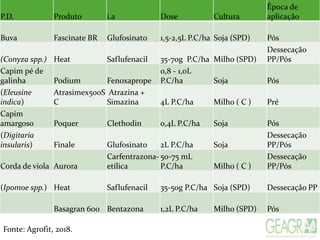 P.D. Produto i.a Dose Cultura
Época de
aplicação
Buva Fascinate BR Glufosinato 1,5-2,5L P.C/ha Soja (SPD) Pós
(Conyza spp.) Heat Saflufenacil 35-70g P.C/ha Milho (SPD)
Dessecação
PP/Pós
Capim pé de
galinha Podium Fenoxaprope
0,8 - 1,0L
P.C/ha Soja Pós
(Eleusine
indica)
Atrasimex500S
C
Atrazina +
Simazina 4L P.C/ha Milho ( C ) Pré
Capim
amargoso Poquer Clethodin 0,4L P.C/ha Soja Pós
(Digitaria
insularis) Finale Glufosinato 2L P.C/ha Soja
Dessecação
PP/Pós
Corda de viola Aurora
Carfentrazona-
etílica
50-75 mL
P.C/ha Milho ( C )
Dessecação
PP/Pós
(Ipomoe spp.) Heat Saflufenacil 35-50g P.C/ha Soja (SPD) Dessecação PP
Basagran 600 Bentazona 1,2L P.C/ha Milho (SPD) Pós
Fonte: Agrofit, 2018.
 
