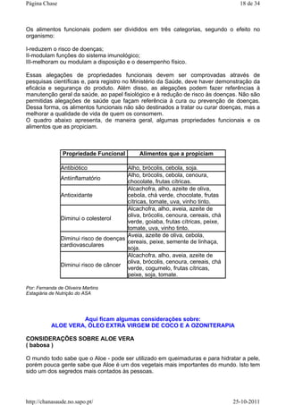 Os alimentos funcionais podem ser divididos em três categorias, segundo o efeito no
organismo:
I-reduzem o risco de doenças;
II-modulam funções do sistema imunológico;
III-melhoram ou modulam a disposição e o desempenho físico.
Essas alegações de propriedades funcionais devem ser comprovadas através de
pesquisas científicas e, para registro no Ministério da Saúde, deve haver demonstração da
eficácia e segurança do produto. Além disso, as alegações podem fazer referências à
manutenção geral da saúde, ao papel fisiológico e à redução de risco às doenças. Não são
permitidas alegações de saúde que façam referência à cura ou prevenção de doenças.
Dessa forma, os alimentos funcionais não são destinados a tratar ou curar doenças, mas a
melhorar a qualidade de vida de quem os consomem.
O quadro abaixo apresenta, de maneira geral, algumas propriedades funcionais e os
alimentos que as propiciam.
Por: Fernanda de Oliveira Martins
Estagiária de Nutrição do ASA
Aqui ficam algumas considerações sobre:
ALOE VERA, ÓLEO EXTRA VIRGEM DE COCO E A OZONITERAPIA
CONSIDERAÇÕES SOBRE ALOE VERA
( babosa )
O mundo todo sabe que o Aloe - pode ser utilizado em queimaduras e para hidratar a pele,
porém pouca gente sabe que Aloe é um dos vegetais mais importantes do mundo. Isto tem
sido um dos segredos mais contados às pessoas.
Propriedade Funcional Alimentos que a propiciam
Antibiótico Alho, brócolis, cebola, soja.
Antiinflamatório
Alho, brócolis, cebola, cenoura,
chocolate, frutas cítricas.
Antioxidante
Alcachofra, alho, azeite de oliva,
cebola, chá verde, chocolate, frutas
cítricas, tomate, uva, vinho tinto.
Diminui o colesterol
Alcachofra, alho, aveia, azeite de
oliva, brócolis, cenoura, cereais, chá
verde, goiaba, frutas cítricas, peixe,
tomate, uva, vinho tinto.
Diminui risco de doenças
cardiovasculares
Aveia, azeite de oliva, cebola,
cereais, peixe, semente de linhaça,
soja.
Diminui risco de câncer
Alcachofra, alho, aveia, azeite de
oliva, brócolis, cenoura, cereais, chá
verde, cogumelo, frutas cítricas,
peixe, soja, tomate.
18 de 34Página Chase
25-10-2011http://chanasaude.no.sapo.pt/
 