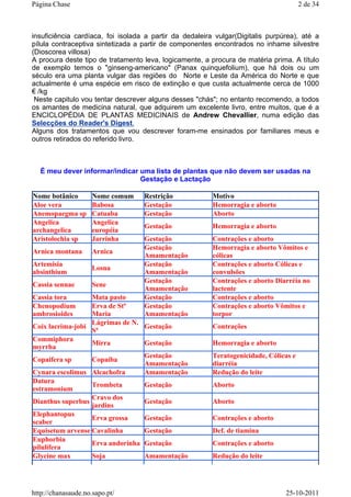 insuficiência cardíaca, foi isolada a partir da dedaleira vulgar(Digitalis purpúrea), até a
pílula contraceptiva sintetizada a partir de componentes encontrados no inhame silvestre
(Dioscorea villosa)
A procura deste tipo de tratamento leva, logicamente, a procura de matéria prima. A título
de exemplo temos o "ginseng-americano" (Panax quinquefolium), que há dois ou um
século era uma planta vulgar das regiões do Norte e Leste da América do Norte e que
actualmente é uma espécie em risco de extinção e que custa actualmente cerca de 1000
€ /kg
Neste capitulo vou tentar descrever alguns desses "chás"; no entanto recomendo, a todos
os amantes de medicina natural, que adquirem um excelente livro, entre muitos, que é a
ENCICLOPÉDIA DE PLANTAS MEDICINAIS de Andrew Chevallier, numa edição das
Selecções do Reader's Digest.
Alguns dos tratamentos que vou descrever foram-me ensinados por familiares meus e
outros retirados do referido livro.
É meu dever informar/indicar uma lista de plantas que não devem ser usadas na
Gestação e Lactação
Nome botânico Nome comum Restrição Motivo
Aloe vera Babosa Gestação Hemorragia e aborto
Anemopaegma sp Catuaba Gestação Aborto
Angelica
archangelica
Angelica
européia
Gestação Hemorragia e aborto
Aristolochia sp Jarrinha Gestação Contrações e aborto
Arnica montana Arnica
Gestação
Amamentação
Hemorragia e aborto Vômitos e
cólicas
Artemisia
absinthium
Losna
Gestação
Amamentação
Contrações e aborto Cólicas e
convulsões
Cassia sennae Sene
Gestação
Amamentação
Contrações e aborto Diarréia no
lactente
Cassia tora Mata pasto Gestação Contrações e aborto
Chenopodium
ambrosioides
Erva de Stª
Maria
Gestação
Amamentação
Contrações e aborto Vômitos e
torpor
Coix lacrima-jobi
Lágrimas de N.
Sª
Gestação Contrações
Commiphora
myrrha
Mirra Gestação Hemorragia e aborto
Copaifera sp Copaíba
Gestação
Amamentação
Teratogenicidade, Cólicas e
diarréia
Cynara escolimus Alcachofra Amamentação Redução do leite
Datura
estramonium
Trombeta Gestação Aborto
Dianthus superbus
Cravo dos
jardins
Gestação Aborto
Elephantopus
scaber
Erva grossa Gestação Contrações e aborto
Equisetum arvense Cavalinha Gestação Def. de tiamina
Euphorbia
pilulífera
Erva andorinha Gestação Contrações e aborto
Glycine max Soja Amamentação Redução do leite
2 de 34Página Chase
25-10-2011http://chanasaude.no.sapo.pt/
 