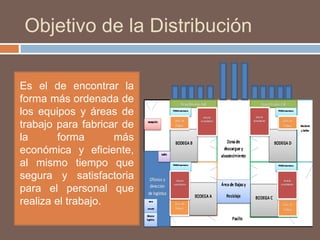 Objetivo de la Distribución
Es el de encontrar la
forma más ordenada de
los equipos y áreas de
trabajo para fabricar de
la forma más
económica y eficiente,
al mismo tiempo que
segura y satisfactoria
para el personal que
realiza el trabajo.
 