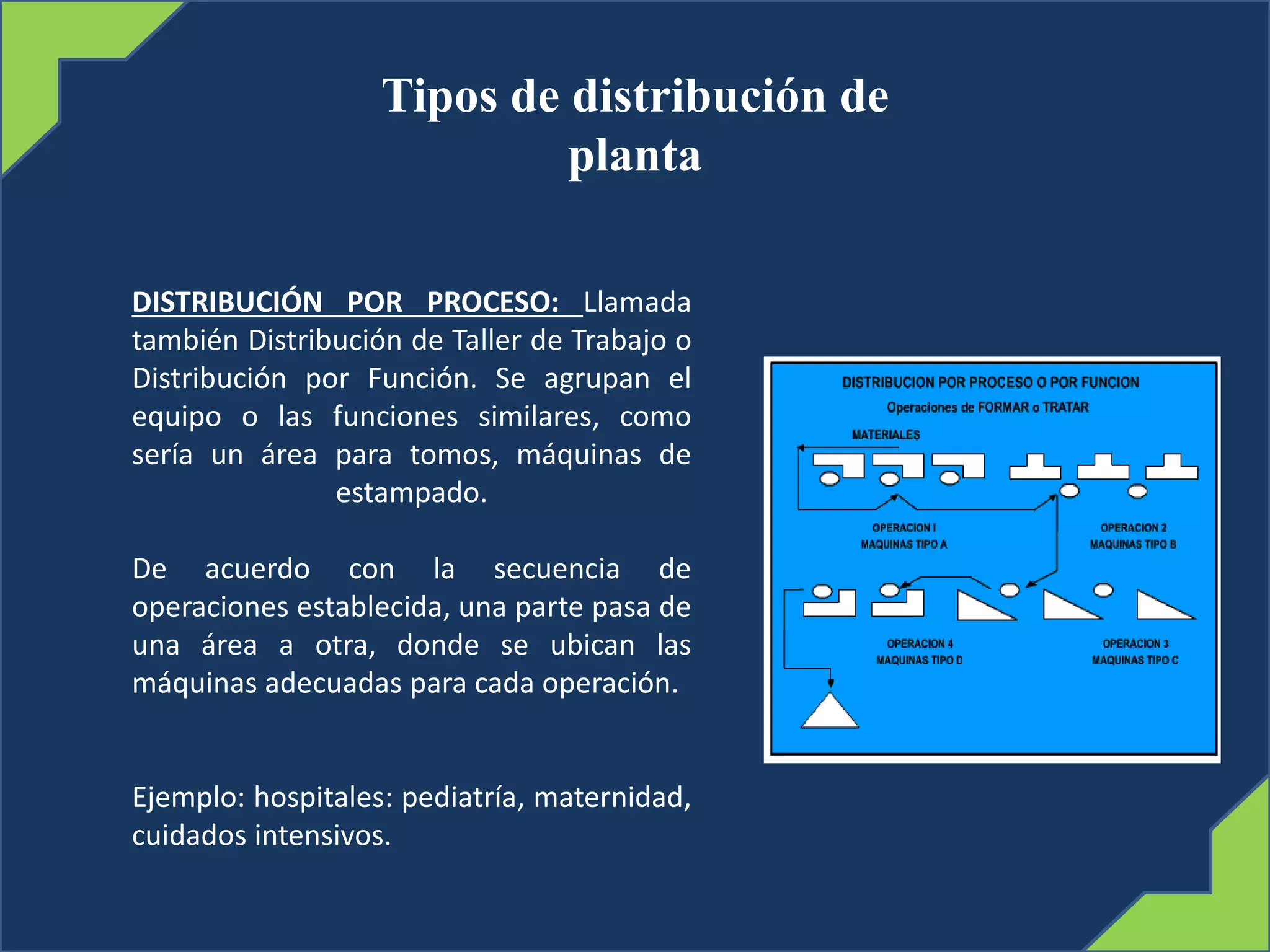Tipos de distribución de
planta
DISTRIBUCIÓN POR PROCESO: Llamada
también Distribución de Taller de Trabajo o
Distribución por Función. Se agrupan el
equipo o las funciones similares, como
sería un área para tomos, máquinas de
estampado.
De acuerdo con la secuencia de
operaciones establecida, una parte pasa de
una área a otra, donde se ubican las
máquinas adecuadas para cada operación.
Ejemplo: hospitales: pediatría, maternidad,
cuidados intensivos.
 