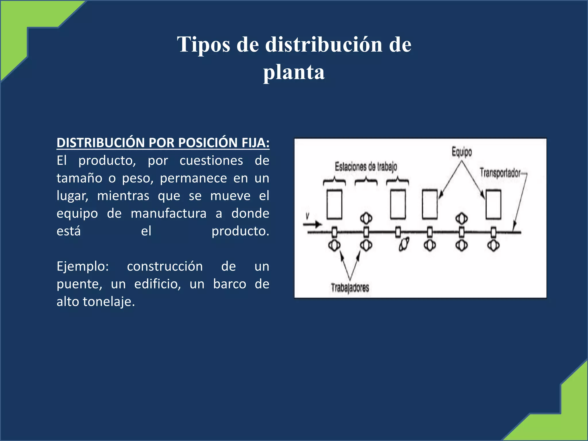 Tipos de distribución de
planta
DISTRIBUCIÓN POR POSICIÓN FIJA:
El producto, por cuestiones de
tamaño o peso, permanece en un
lugar, mientras que se mueve el
equipo de manufactura a donde
está el producto.
Ejemplo: construcción de un
puente, un edificio, un barco de
alto tonelaje.
 