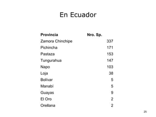 En Ecuador

Provincia          Nro. Sp.
Zamora Chinchipe              337
Pichincha                     171
Pastaza                       153
Tungurahua                    147
Napo                          103
Loja                          38
Bolívar                        5
Manabí                         5
Guayas                         9
El Oro                         2
Orellana                       2
                                    25
 