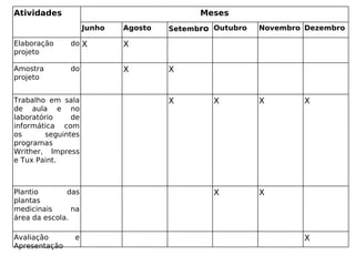 Atividades Meses Junho Agosto Setemb ro Outubro Novembro Dezembro Elaboração do projeto X X Amostra do projeto X X Trabalho em sala de aula e no laboratório de informática com os seguintes programas Writher, Impress e Tux Paint. X X X X Plantio das plantas medicinais na área da escola. X X Avaliação  e Apresentação X 