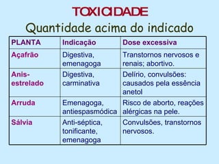 TOXICIDADE Quantidade acima do indicado Risco de aborto, reações alérgicas na pele. Emenagoga, antiespasmódica Arruda Convulsões, transtornos nervosos.  Anti-séptica, tonificante, emenagoga Sálvia Delírio, convulsões: causados pela essência anetol Digestiva, carminativa Anis-estrelado Dose excessiva Indicação PLANTA Transtornos nervosos e renais; abortivo. Digestiva, emenagoga Açafrão 