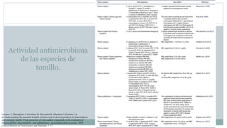 Actividad antimicrobiana
de las especies de
tomillo.
Lorenzo J, Khaneghah A, Gavahian M, Marszałek K, Munekata I, Ferreira I, et
al. Understanding the potential benefits of thyme and its derived products for food industry
and consumer health: From extraction of value-added compounds to the evaluation of
bioaccessibility, bioavailability, anti-inflammatory, and antimicrobial activities. 2018.
Critical Reviews in Food Science and Nutrition, 1–17.
 