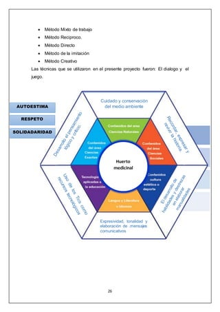 26
 Método Mixto de trabajo
 Método Reciproco.
 Método Directo
 Método de la imitación
 Método Creativo
Las técnicas que se utilizaron en el presente proyecto fueron: El dialogo y el
juego.
Cuidado y conservación
del medio ambiente
Huerto
medicinal
Expresividad, tonalidad y
elaboración de .mensajes
comunicativos
RESPETO
SOLIDADARIDAD
AUTOESTIMA
 