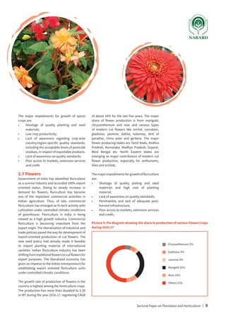 The major impediments for growth of spices
crops are:
•	
Shortage of quality planting and seed
materials;
•	 Low crop productivity;
•	
Lack of awareness regarding crop-wise
country/region-specific quality standards,
including the acceptable levels of pesticide
residues, in respect of exportable products.
•	 Lack of awareness on quality standards;
•	
Poor access to markets, extension services
and credit
2.7 Flowers
Government of India has identified floriculture
as a sunrise industry and accorded 100% export
oriented status. Owing to steady increase in
demand for flowers, floriculture has become
one of the important commercial activities in
Indian agriculture. Thus, of late, commercial
floriculture has emerged as hi-tech activity with
cultivation under controlled climatic conditions
of greenhouse. Floriculture in India is being
viewed as a high growth industry. Commercial
floriculture is becoming important from the
export angle. The liberalization of industrial and
trade policies paved the way for development of
export-oriented production of cut flowers. The
new seed policy had already made it feasible
to import planting material of international
varieties. Indian floriculture industry has been
shifting from traditional flowers to cut flowers for
export purposes. The liberalized economy has
given an impetus to the Indian entrepreneurs for
establishing export oriented floriculture units
under controlled climatic conditions.
The growth rate of production of flowers in the
country is highest among the horticulture crops.
The production has more than doubled to 2.39
m MT during the year 2016-17, registering CAGR
of about 18% for the last five years. The major
share of flower production is from marigold,
chrysanthemum and rose and various types
of modern cut flowers like orchid, carnation,
gladiolus, jasmine, dahlia, tuberose, bird of
paradise, china aster and gerbera. The major
flower producing states are Tamil Nadu, Andhra
Pradesh, Karnataka, Madhya Pradesh, Gujarat,
West Bengal etc. North Eastern states are
emerging as major contributors of modern cut
flower production, especially for anthuriums,
lilies and orchids.
Themajorimpedimentsforgrowthoffloriculture
are:
•	
Shortage of quality plating and seed
materials and high cost of planting
material;
•	 Lack of awareness on quality standards;
•	
Perishability and lack of adequate post-
harvest infrastructure;
•	
Poor access to markets, extension services
and credit;
Picture 5: Pie diagram showing the share in production of various Flower Crops
during 2016-17
Chrysanthemum 5%
Gladiolus 5%
Jasmine 3%
Marigold 26%
Rose 10%
Others 51%
Sectoral Paper on Plantation and Horticulture | 9
 