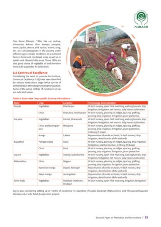 Tree Borne Oilseeds (TBOs) like sal, mahua,
simarouba, kokum, olive, karanja, jatropha,
neem, jojoba, cheura, wild apricot, walnut, tung,
etc. are cultivated/grown in the country under
different agro-climatic conditions in a scattered
form in forest and non-forest areas as well as in
waste land /deserts/hilly areas. These TBOs are
also good source of vegetable oil and therefore
need to be supported for cultivation.
6.6 Centres of Excellence
Considering the need to promote horticulture,
Centres of Excellence (CoE) have been identified
for various horticultural crops which can be of
demonstrative effect for promoting horticulture.
Some of the active centres of excellence set up
are indicated below:
Table-5: State-wise Crop-specific Centres of Excellence
State Crop Location Technology demonstrated
Punjab Vegetables Khartarpur Hi tech nursery, open filed mulching, walking tunnels, drip
Irrigation, fertigation, net houses, poly houses cultivation
Citrus Khanaura, Hoshiyarpur Hi tech nursery, planting on ridges, spacing, grafting,
pruning, drip irrigation, fertigation, plant protection
Haryana Vegetables Karnal, Gharaunda Hi tech nursery, open filed mulching, walking tunnels, drip
Irrigation, fertigation, net houses, poly houses cultivation
Citrus and pomegran-
ates
Mangiana Hi tech nursery, planting on ridges, spacing, grafting,
pruning, drip irrigation, fertigation, plant protection,
trellising (Y shape)
Mango Ladwa Rejuvenation of senile orchards, Hi tech nursery, drip
irrigation, densification of the orchards
Rajasthan Pomegranates Bassi Hi tech nursery, planting on ridges, spacing, drip irrigation,
fertigation, plant protection, trellising (Y shape)
Citrus Kota Hi tech nursery, planting on ridges, spacing, grafting,
pruning, drip irrigation, fertigation, plant protection
Gujarat Vegetables Vadrad, Sabarkantha Hi tech nursery, open filed mulching, walking tunnels, drip
Irrigation, fertigation, net houses, poly houses cultivation
Maharashtra Citrus Nagpur Hi tech nursery, planting on ridges, spacing, grafting,
pruning, drip irrigation, fertigation, plant protection
Alphonso mango Dapoli, Ratnagiri Rejuvenation of senile orchards, Hi tech nursery, drip
irrigation, densification of the orchards
Kesar mango Aurangabad Rejuvenation of senile orchards, Hi tech nursery, drip
irrigation, densification of the orchards
Tamil Nadu Vegetables Reddiyar Chathram,
Dindigul
Hi tech nursery, open filed mulching, Irrigation, fertigation.
GoI is also considering setting up of ‘centre of excellence’ in Jalandhar (Punjab), Baramati (Maharashtra) and Thiruvananthapuram
(Kerala) under Indo Dutch Cooperation project.
Sectoral Paper on Plantation and Horticulture | 35
 