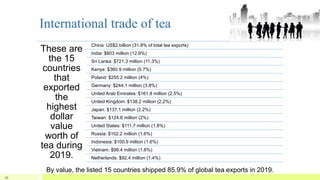 International trade of tea
These are
the 15
countries
that
exported
the
highest
dollar
value
worth of
tea during
2019.
China: US$2 billion (31.8% of total tea exports)
India: $803 million (12.6%)
Sri Lanka: $721.3 million (11.3%)
Kenya: $360.9 million (5.7%)
Poland: $255.2 million (4%)
Germany: $244.1 million (3.8%)
United Arab Emirates: $161.8 million (2.5%)
United Kingdom: $138.2 million (2.2%)
Japan: $137.1 million (2.2%)
Taiwan: $124.8 million (2%)
United States: $111.7 million (1.8%)
Russia: $102.2 million (1.6%)
Indonesia: $100.9 million (1.6%)
Vietnam: $99.4 million (1.6%)
Netherlands: $92.4 million (1.4%)
39
By value, the listed 15 countries shipped 85.9% of global tea exports in 2019.
 