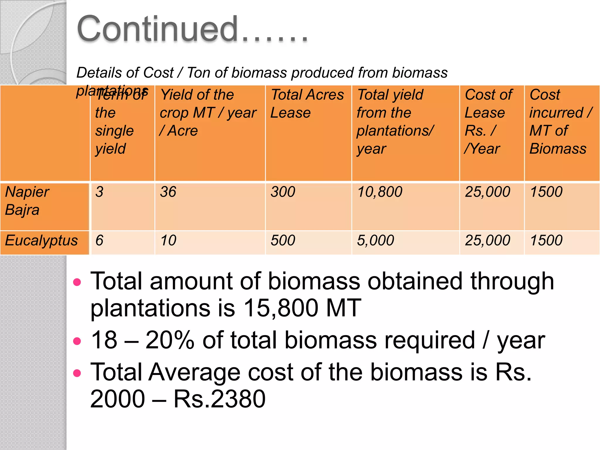 Continued……
         Details of Cost / Ton of biomass produced from biomass
         plantations Yield of the
            Term of                    Total Acres Total yield    Cost of   Cost
            the       crop MT / year Lease         from the       Lease     incurred /
            single    / Acre                       plantations/   Rs. /     MT of
            yield                                  year           /Year     Biomass

Napier       3       36              300         10,800           25,000    1500
Bajra

Eucalyptus   6       10              500         5,000            25,000    1500

          Total amount of biomass obtained through
           plantations is 15,800 MT
          18 – 20% of total biomass required / year
          Total Average cost of the biomass is Rs.
           2000 – Rs.2380
 