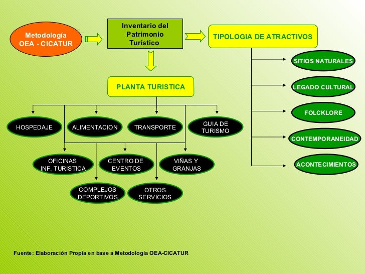 Planta Turistica