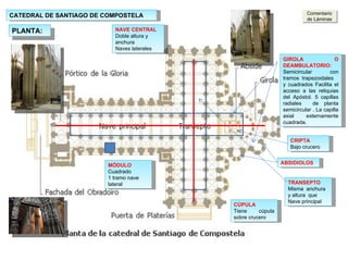 CATEDRAL DE SANTIAGO DE COMPOSTELA PLANTA: NAVE CENTRAL  Doble altura y anchura Naves laterales TRANSEPTO Misma  anchura y altura  que  Nave principal MÓDULO Cuadrado 1 tramo nave lateral CRIPTA Bajo crucero ABSIDIOLOS GIROLA O DEAMBULATORIO: Semicircular  con tramos  trapezoidales  y cuadrados Facilita el acceso a las reliquias del Apóstol. 5 capillas radiales  de planta semicircular . La capilla axial externamente cuadrada. CÚPULA Tiene  cúpula sobre crucero Comentario de Láminas 