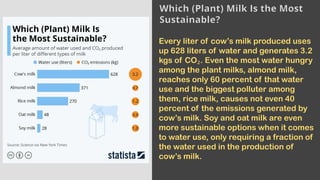 Which (Plant) Milk Is the Most
Sustainable?
Every liter of cow’s milk produced uses
up 628 liters of water and generates 3.2
kgs of CO₂. Even the most water hungry
among the plant milks, almond milk,
reaches only 60 percent of that water
use and the biggest polluter among
them, rice milk, causes not even 40
percent of the emissions generated by
cow’s milk. Soy and oat milk are even
more sustainable options when it comes
to water use, only requiring a fraction of
the water used in the production of
cow’s milk.