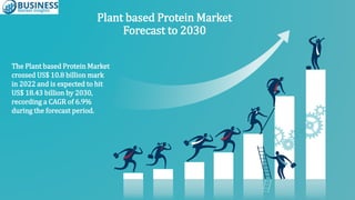 The Plant based Protein Market
crossed US$ 10.8 billion mark
in 2022 and is expected to hit
US$ 18.43 billion by 2030,
recording a CAGR of 6.9%
during the forecast period.
Plant based Protein Market
Forecast to 2030
 